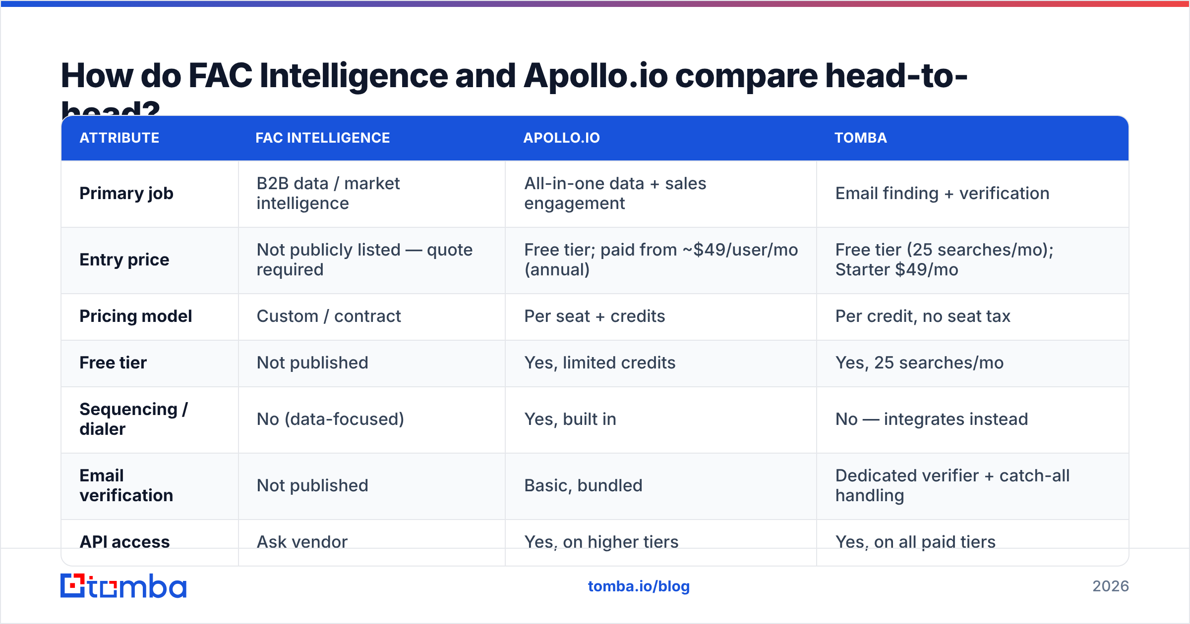 FAC Intelligence vs Apollo.io head-to-head comparison diagram