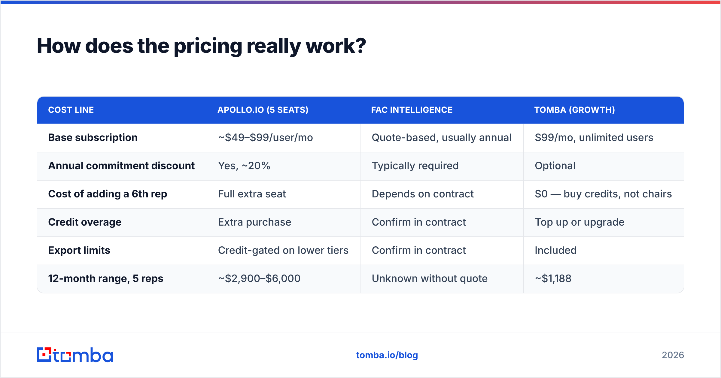 FAC Intelligence vs Apollo.io pricing breakdown diagram