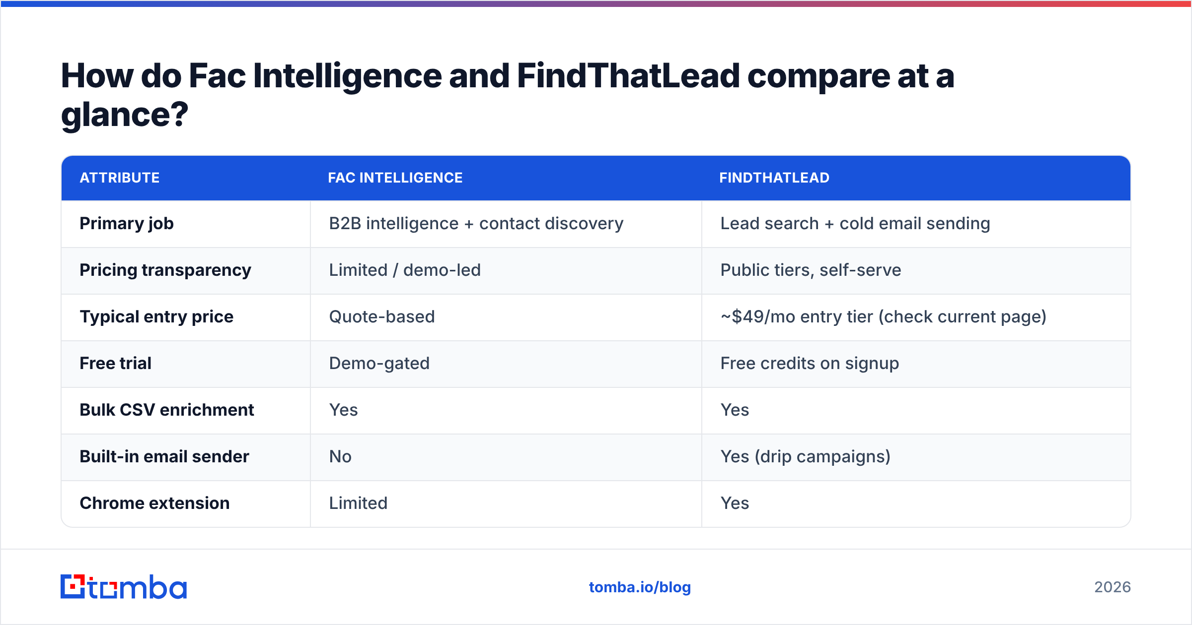 Fac Intelligence vs FindThatLead comparison diagram
