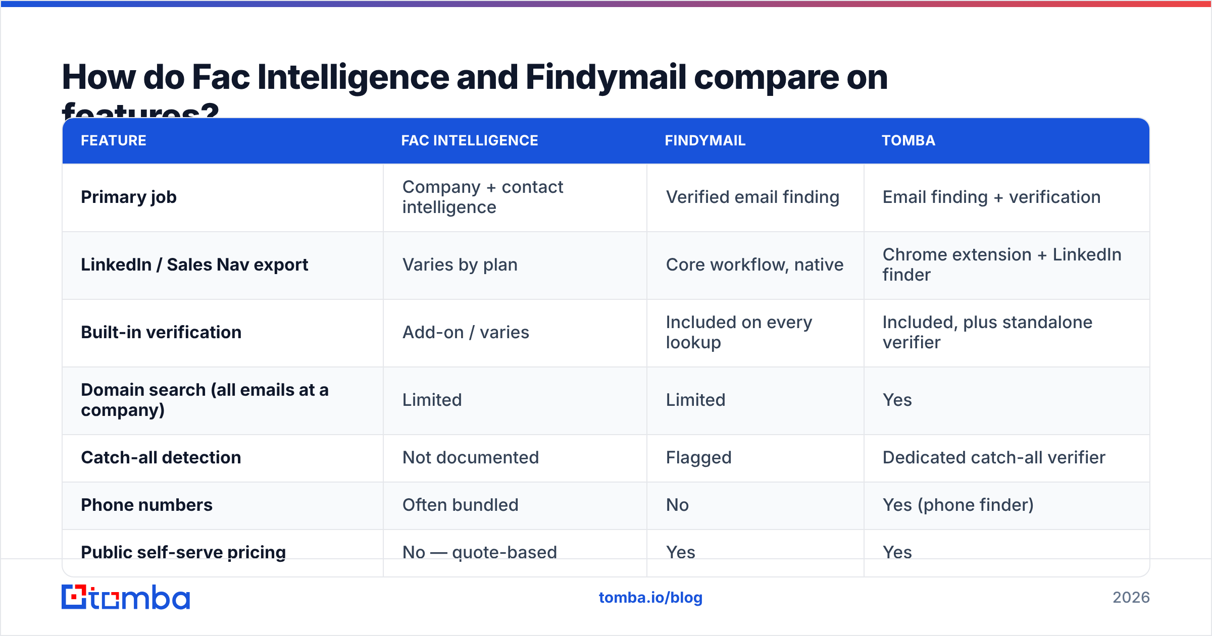 Fac Intelligence vs Findymail feature comparison diagram