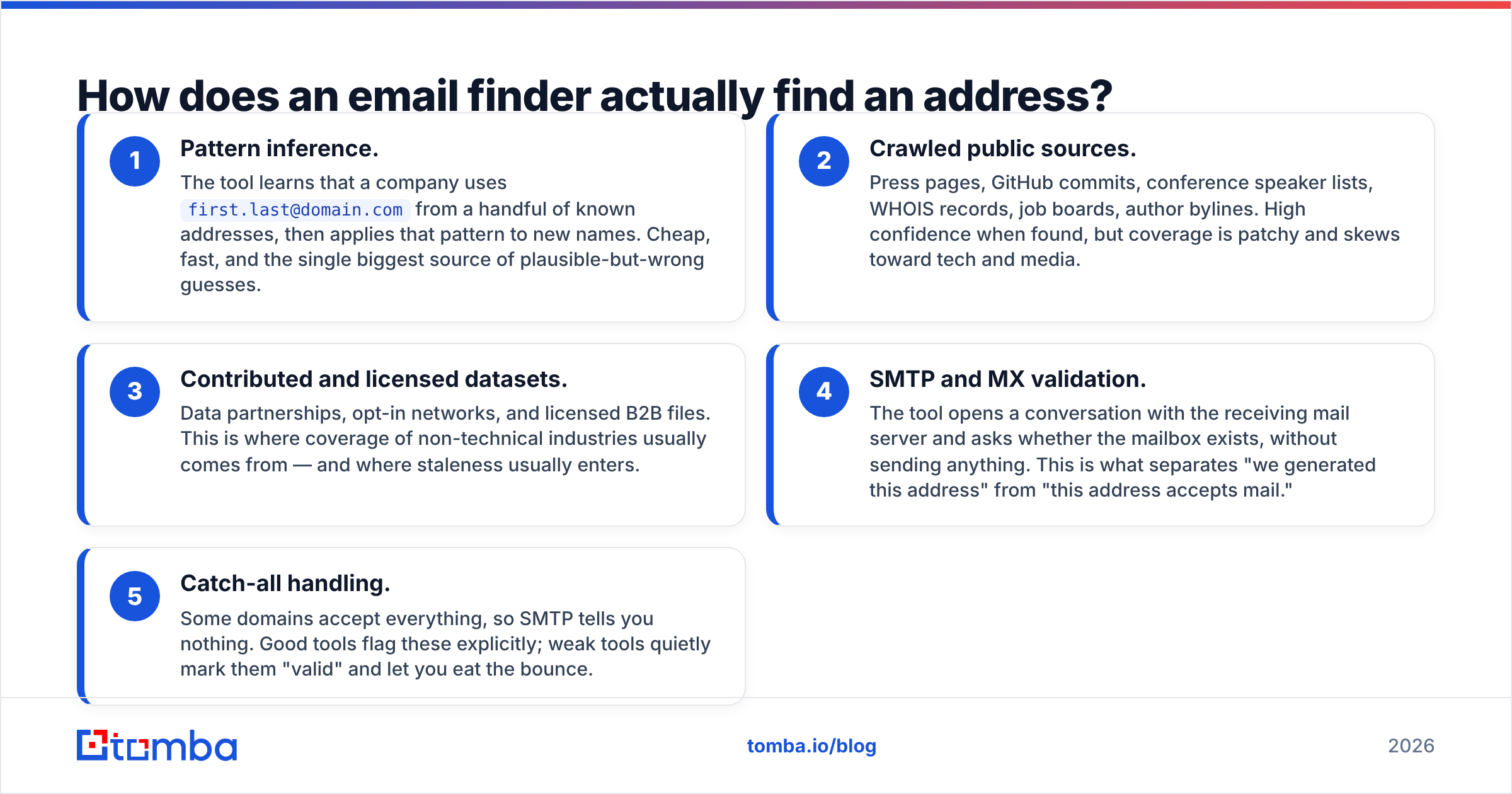Diagram: how an email finder finds an address