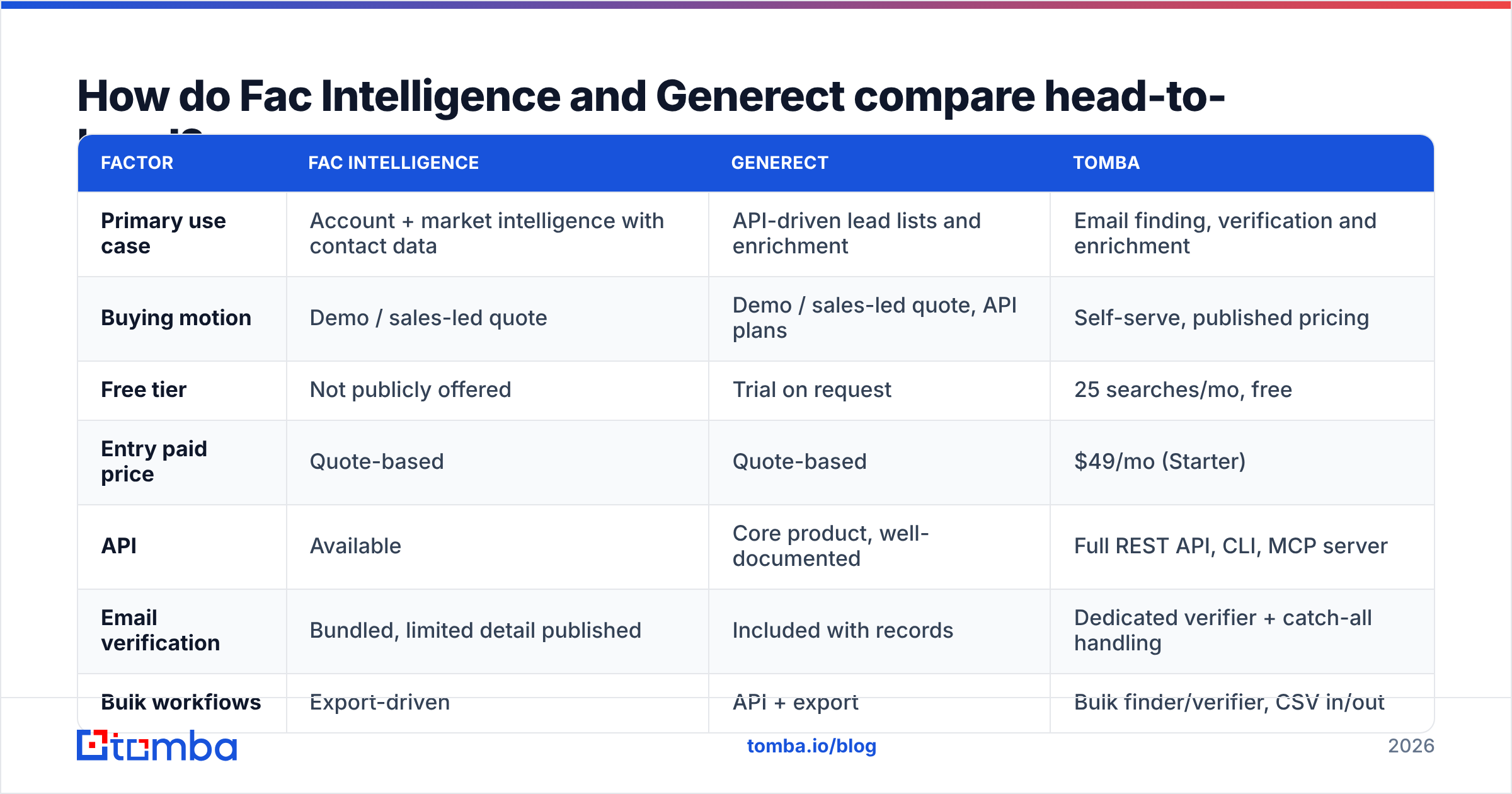 Diagram: How do Fac Intelligence and Generect compare head-to-head