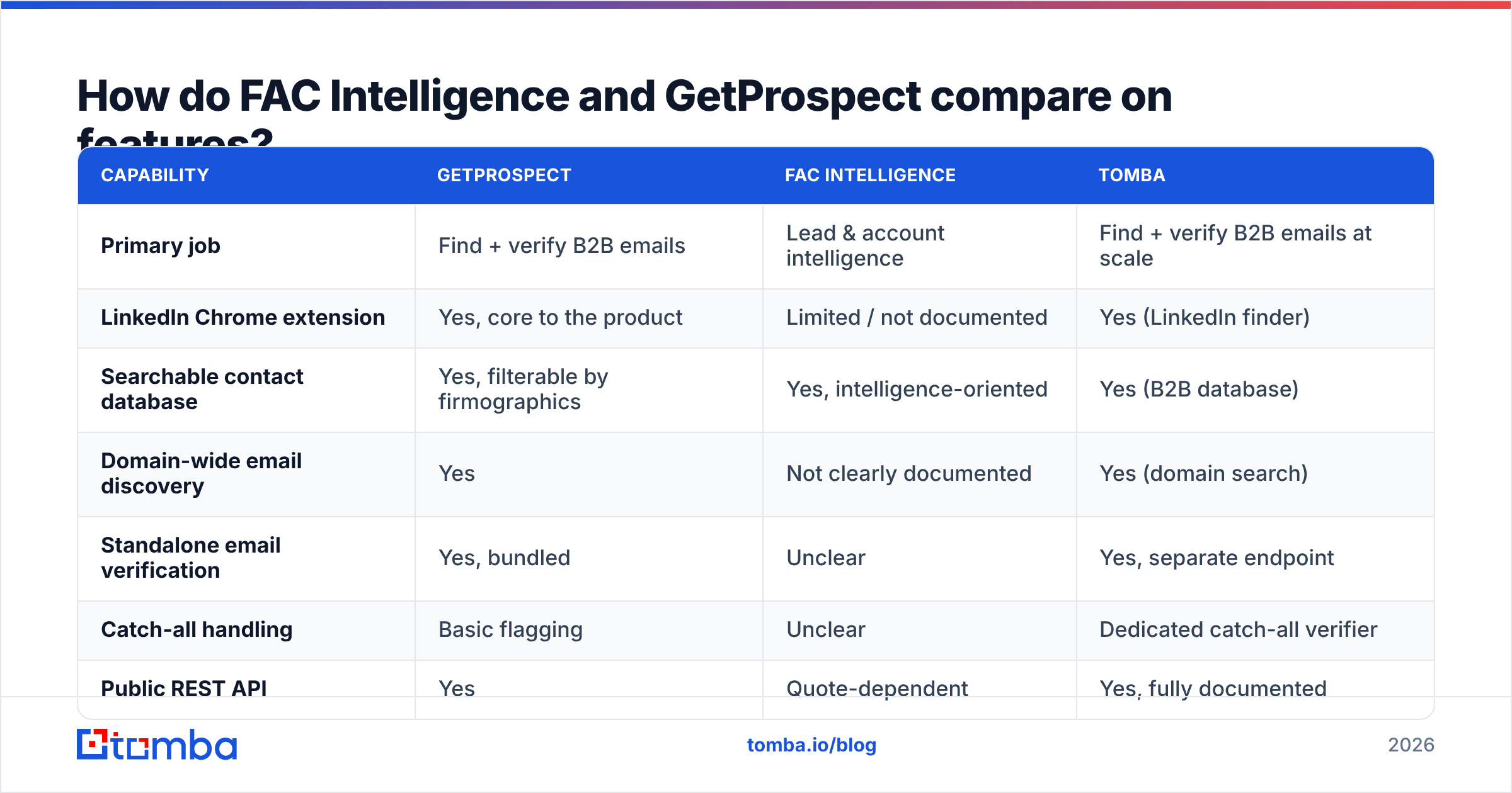 FAC Intelligence vs GetProspect feature comparison diagram