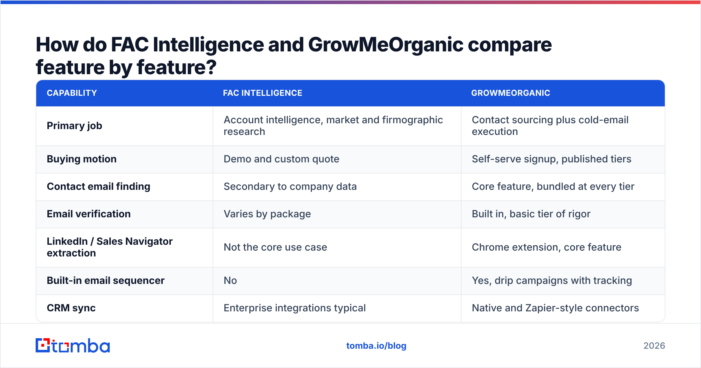 Diagram: FAC Intelligence vs GrowMeOrganic feature comparison