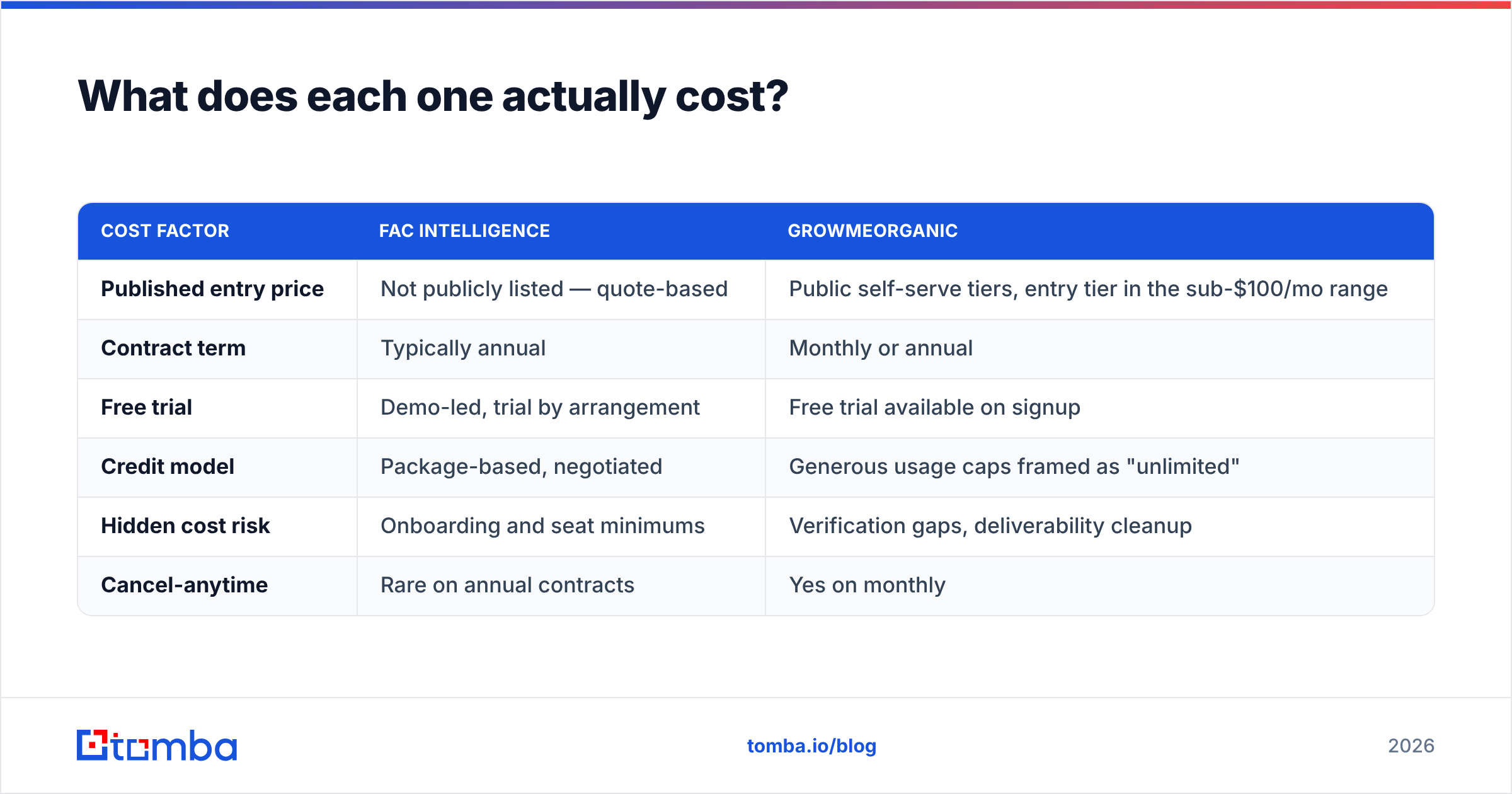 Diagram: FAC Intelligence vs GrowMeOrganic pricing breakdown