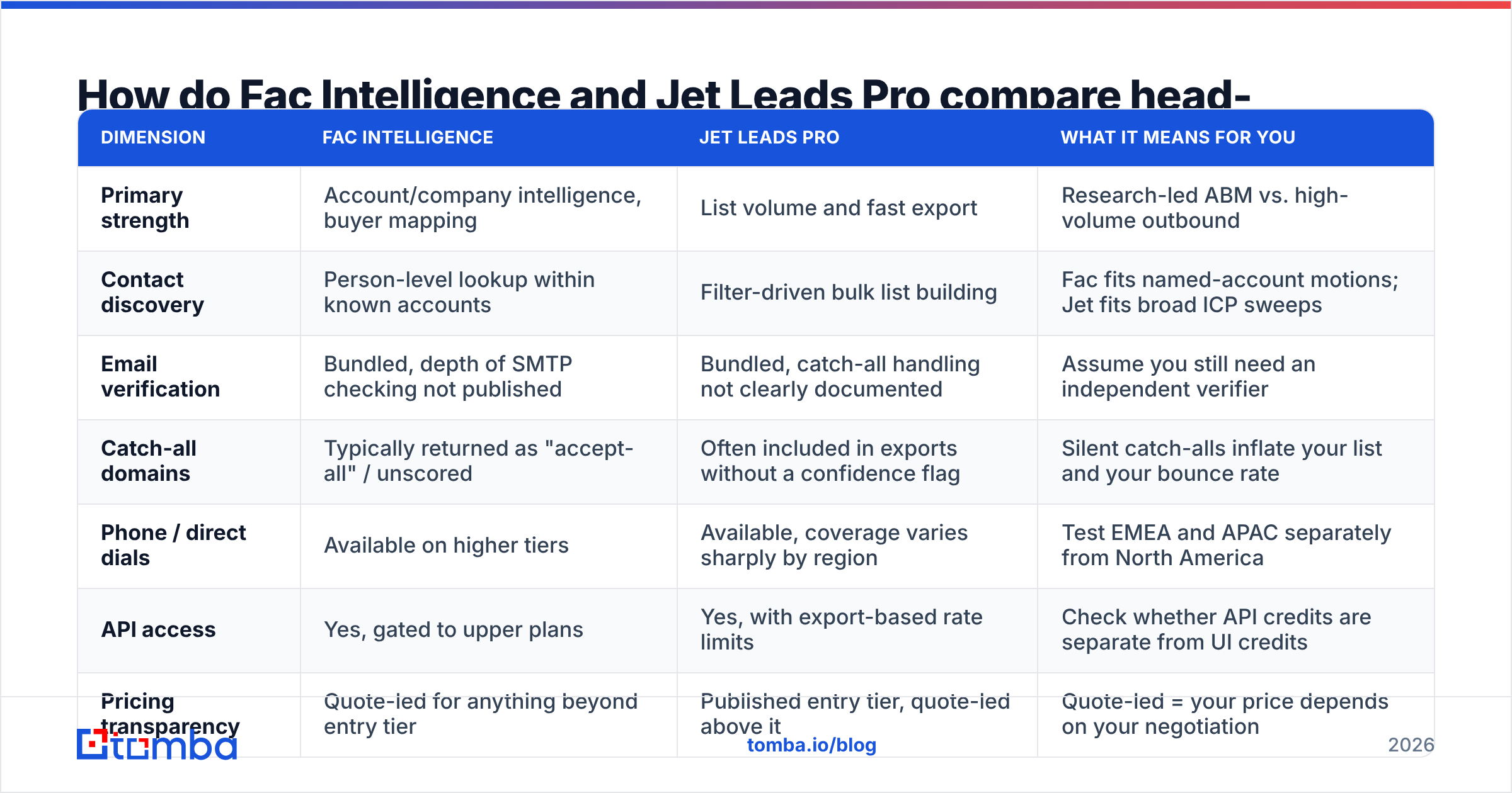 Diagram: Fac Intelligence vs Jet Leads Pro compared head-to-head