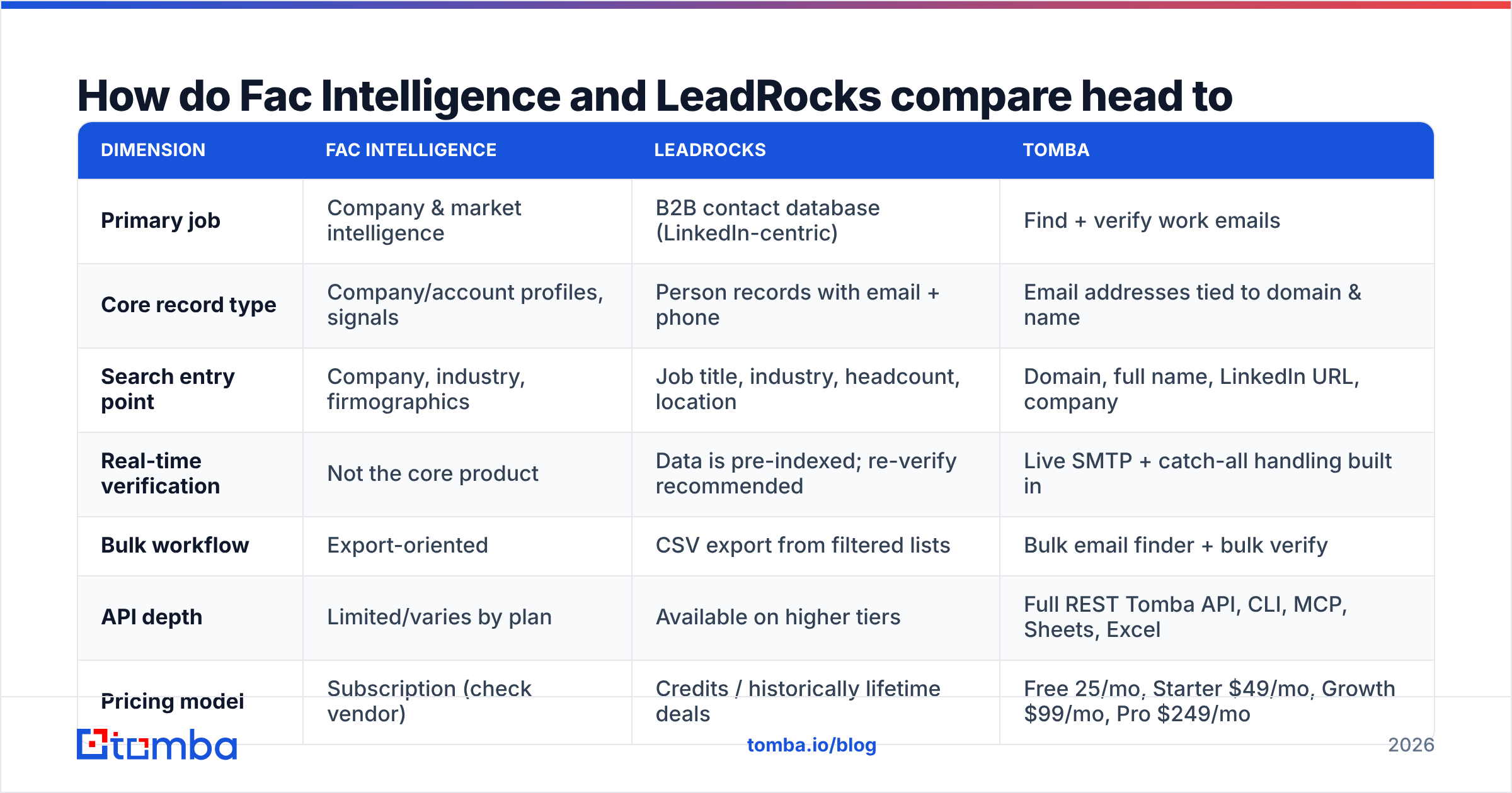 Fac Intelligence vs LeadRocks head-to-head comparison diagram