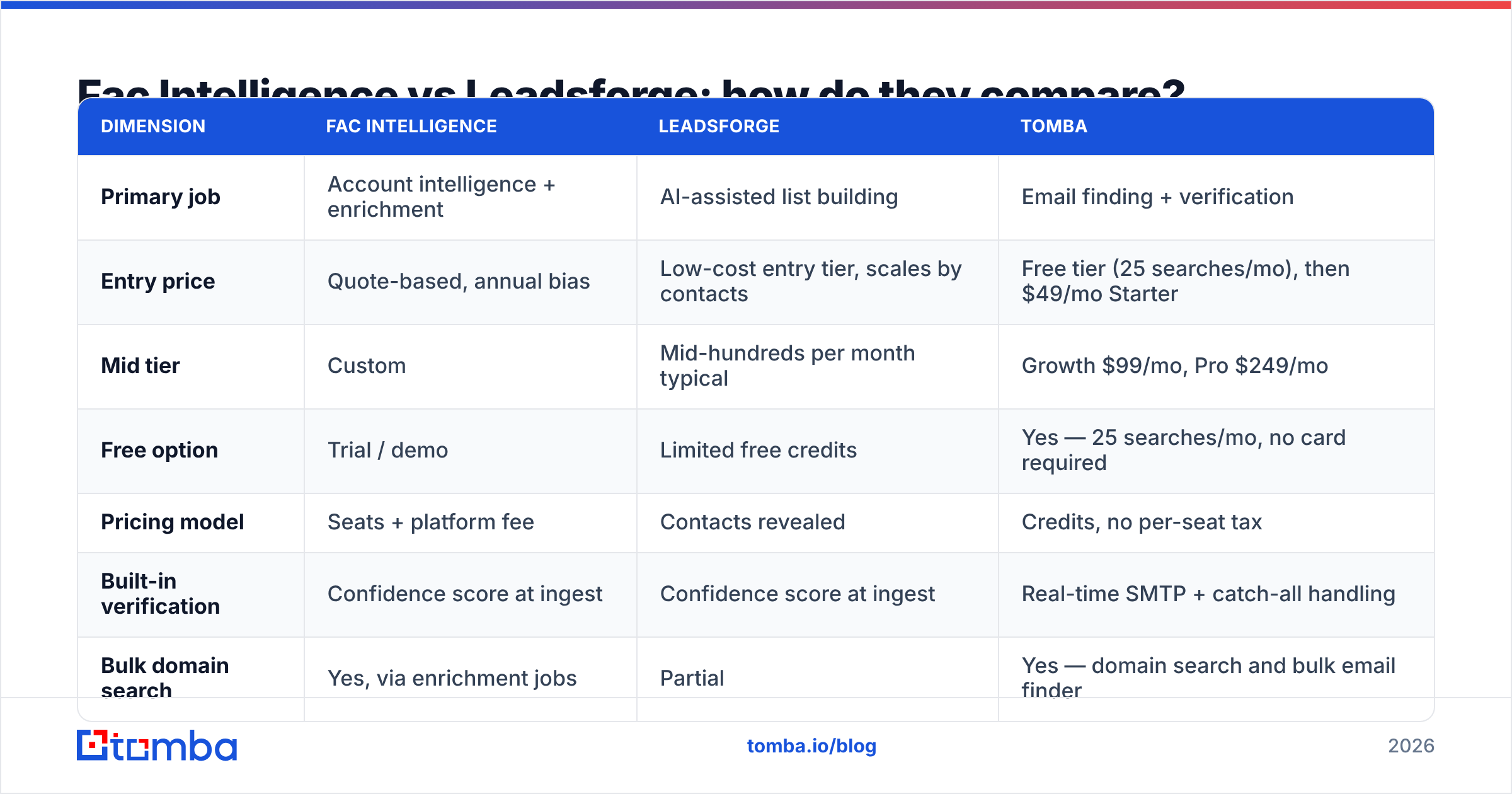 Diagram: Fac Intelligence vs Leadsforge: how do they compare