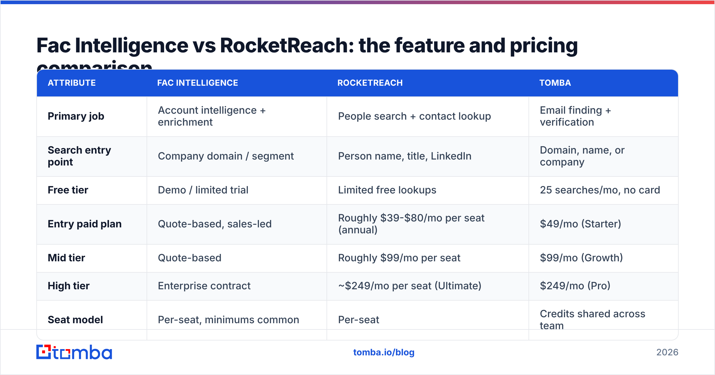 Diagram: Fac Intelligence vs RocketReach: the feature and pricing comparison