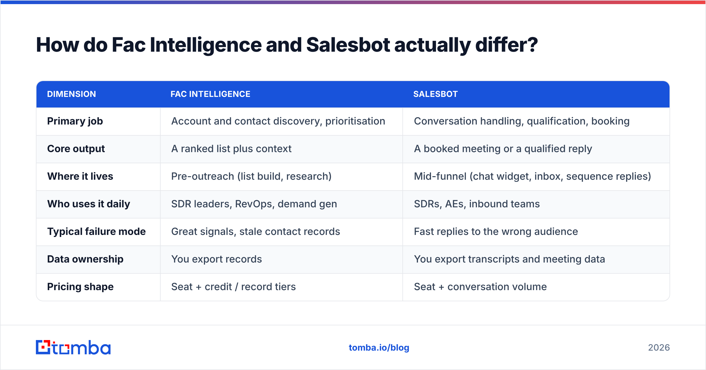 Fac Intelligence vs Salesbot comparison diagram showing where each tool fits in the funnel