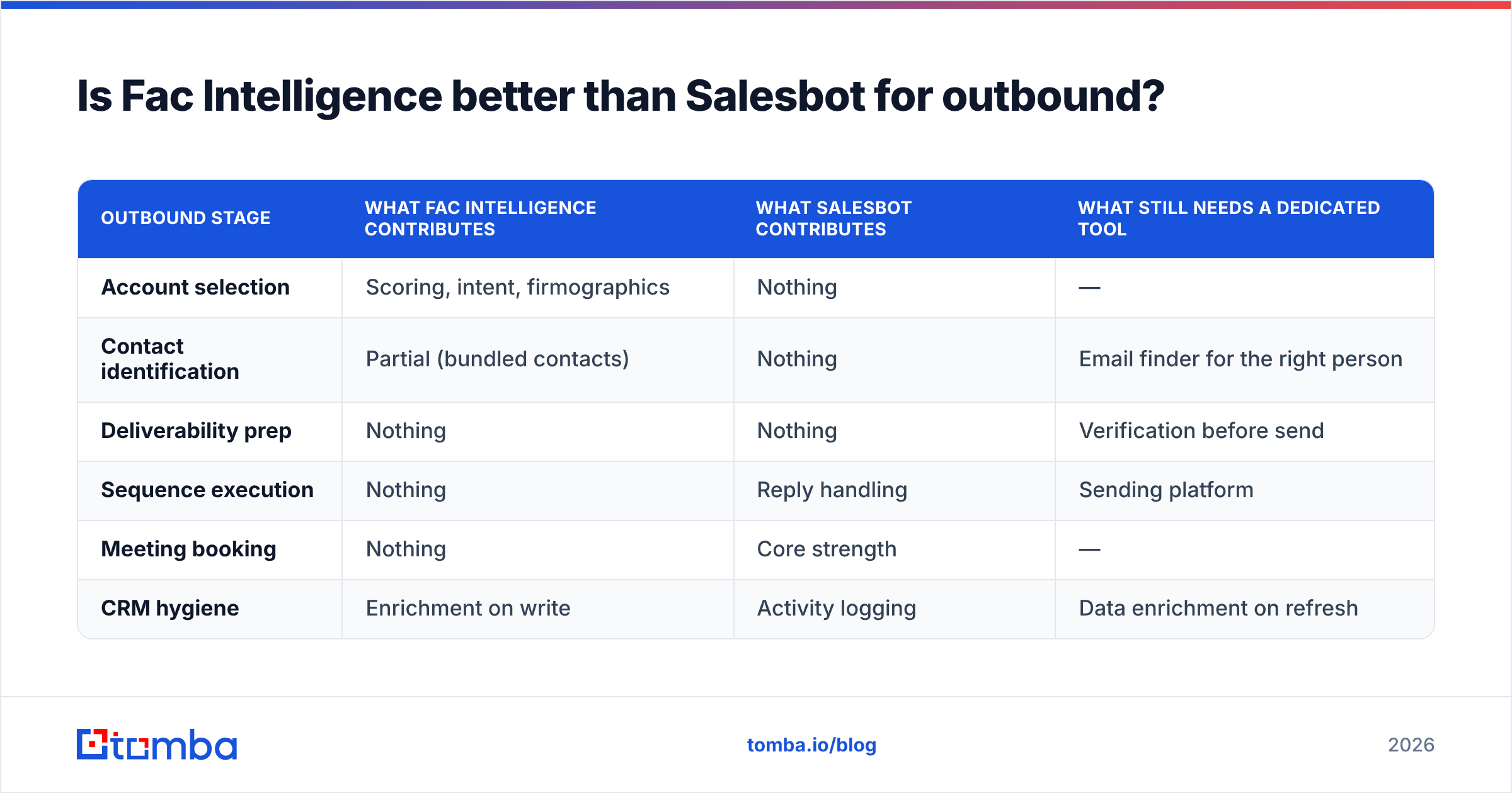 Diagram: Is Fac Intelligence better than Salesbot for outbound