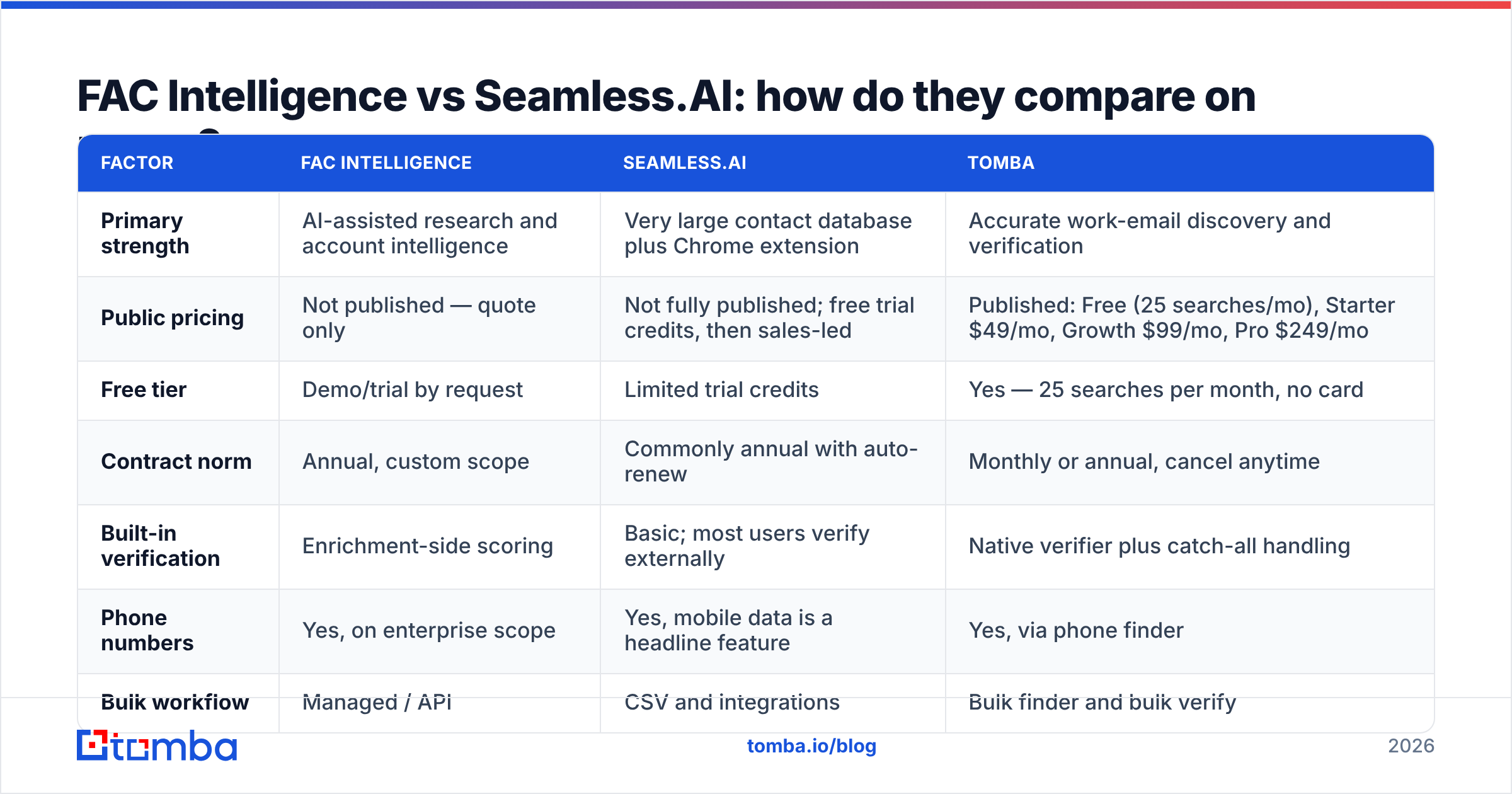 Diagram: FAC Intelligence vs Seamless.AI: how do they compare on paper