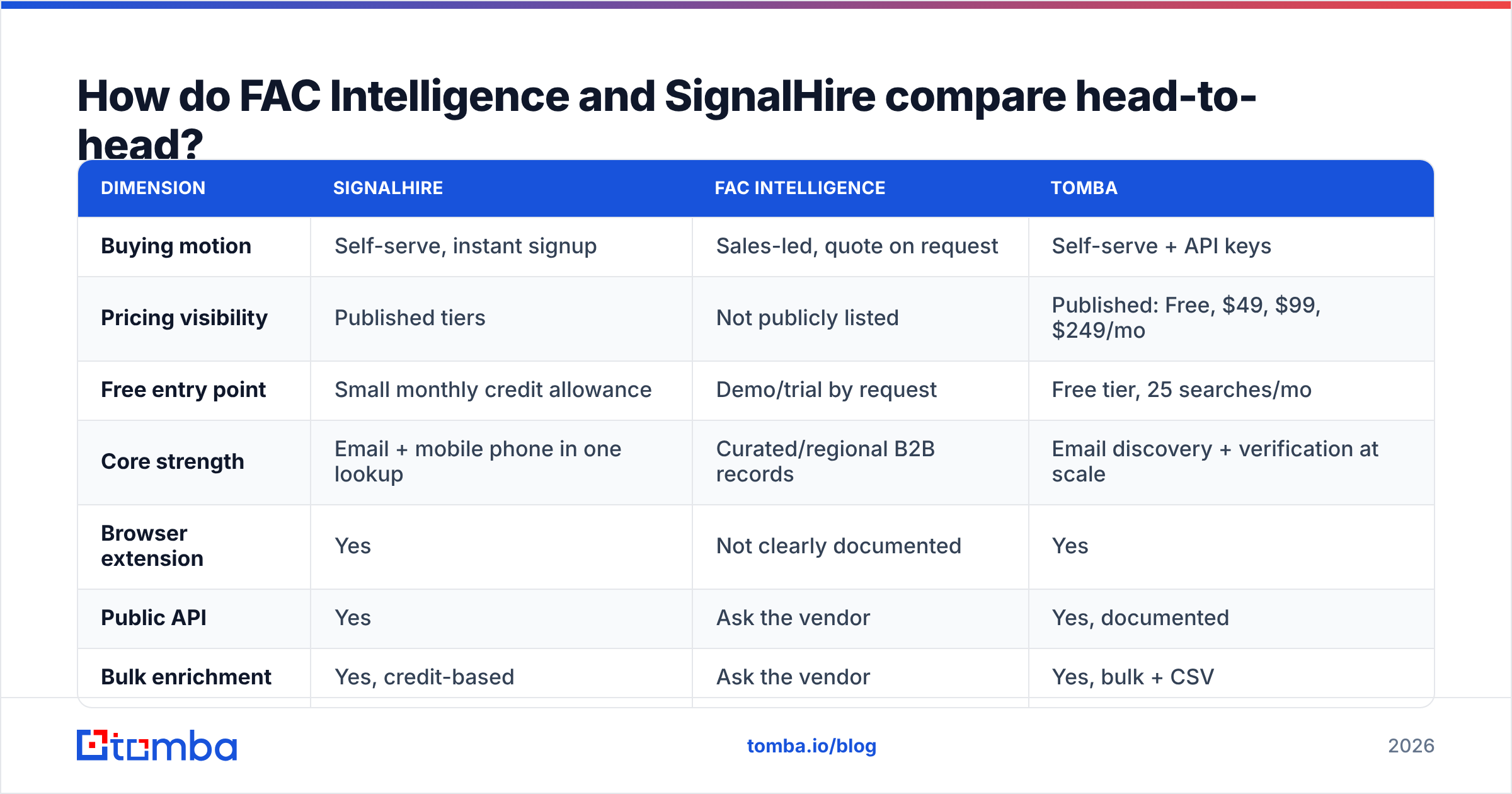 Diagram: FAC Intelligence vs SignalHire head-to-head comparison