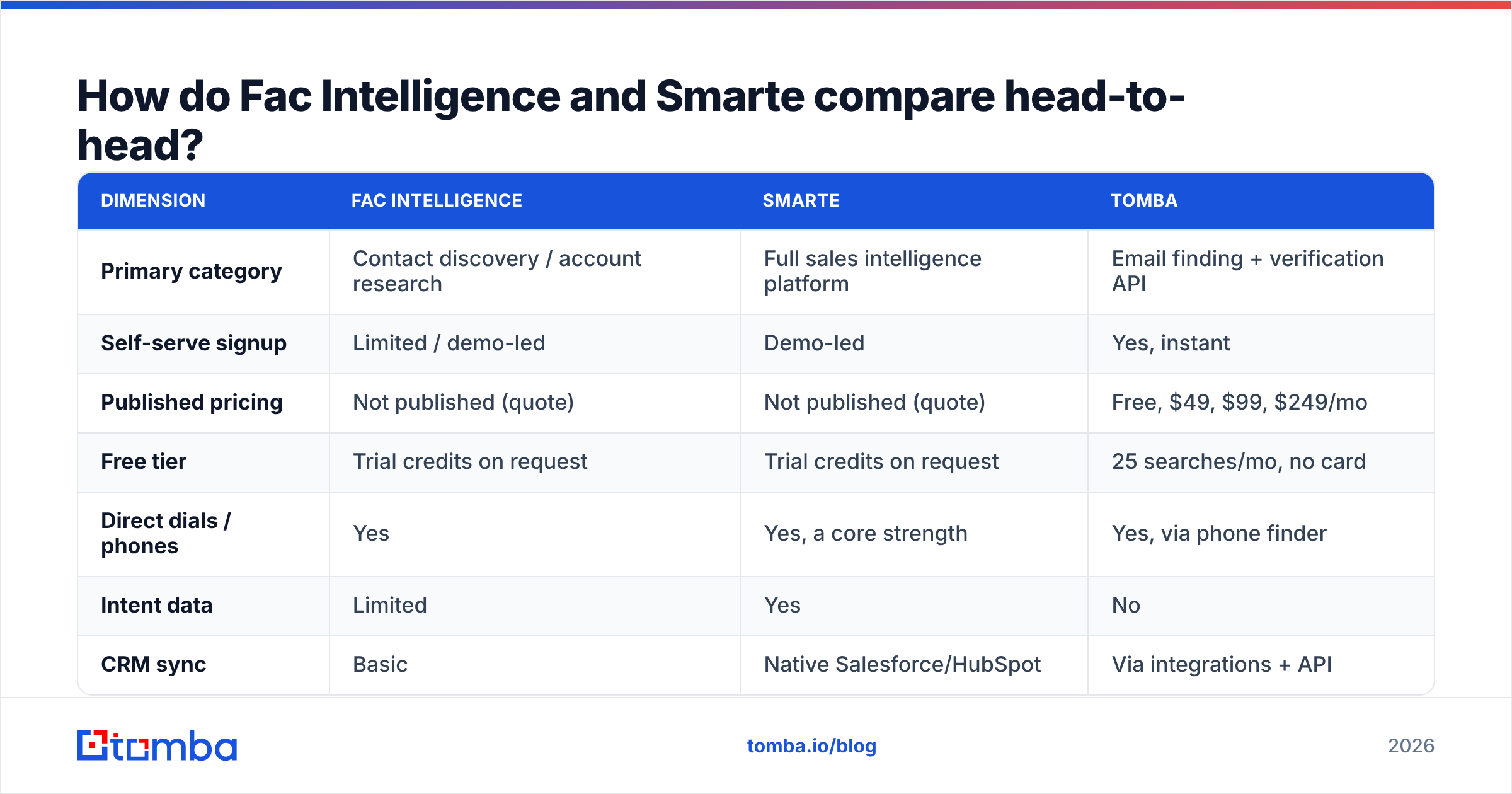 Diagram: How do Fac Intelligence and Smarte compare head-to-head