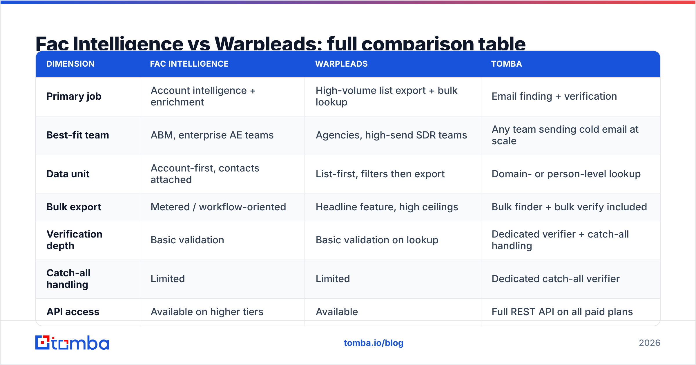 Diagram: Fac Intelligence vs Warpleads: full comparison table