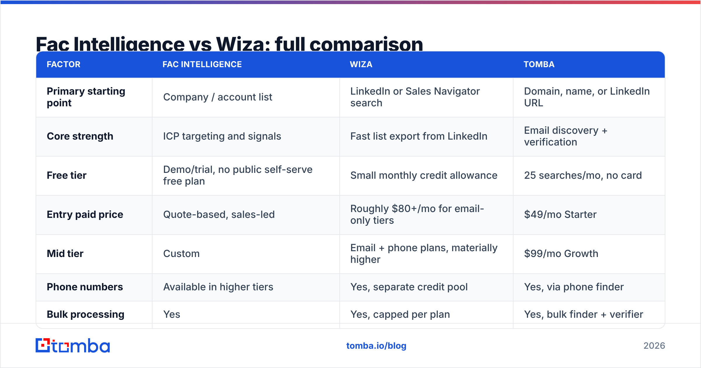 Diagram: Fac Intelligence vs Wiza: full comparison