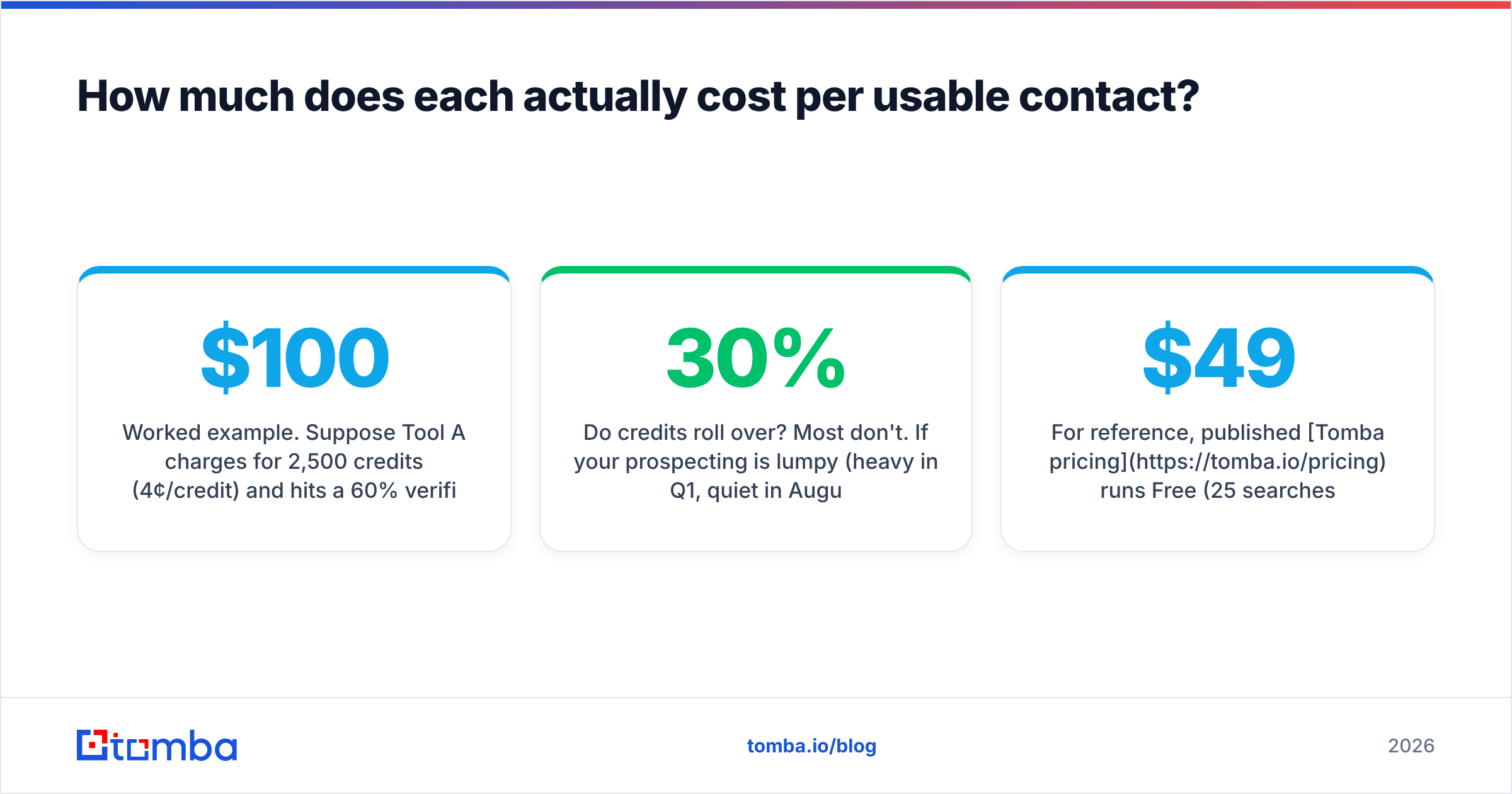 Diagram: How much does each actually cost per usable contact