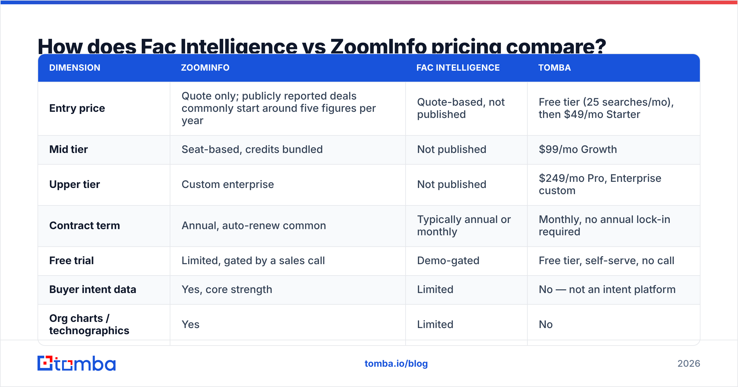 Diagram: How does Fac Intelligence vs ZoomInfo pricing compare