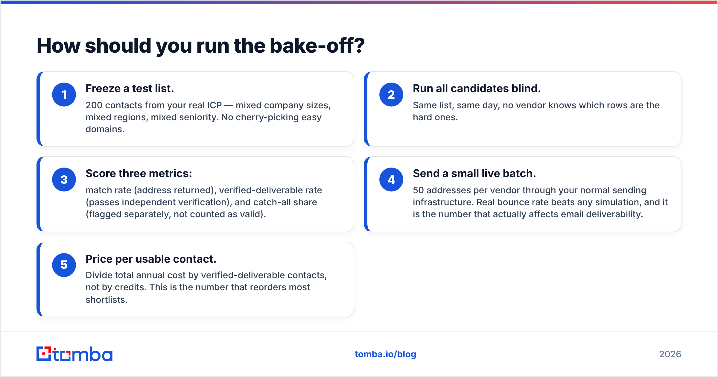 Diagram: How should you run the bake-off