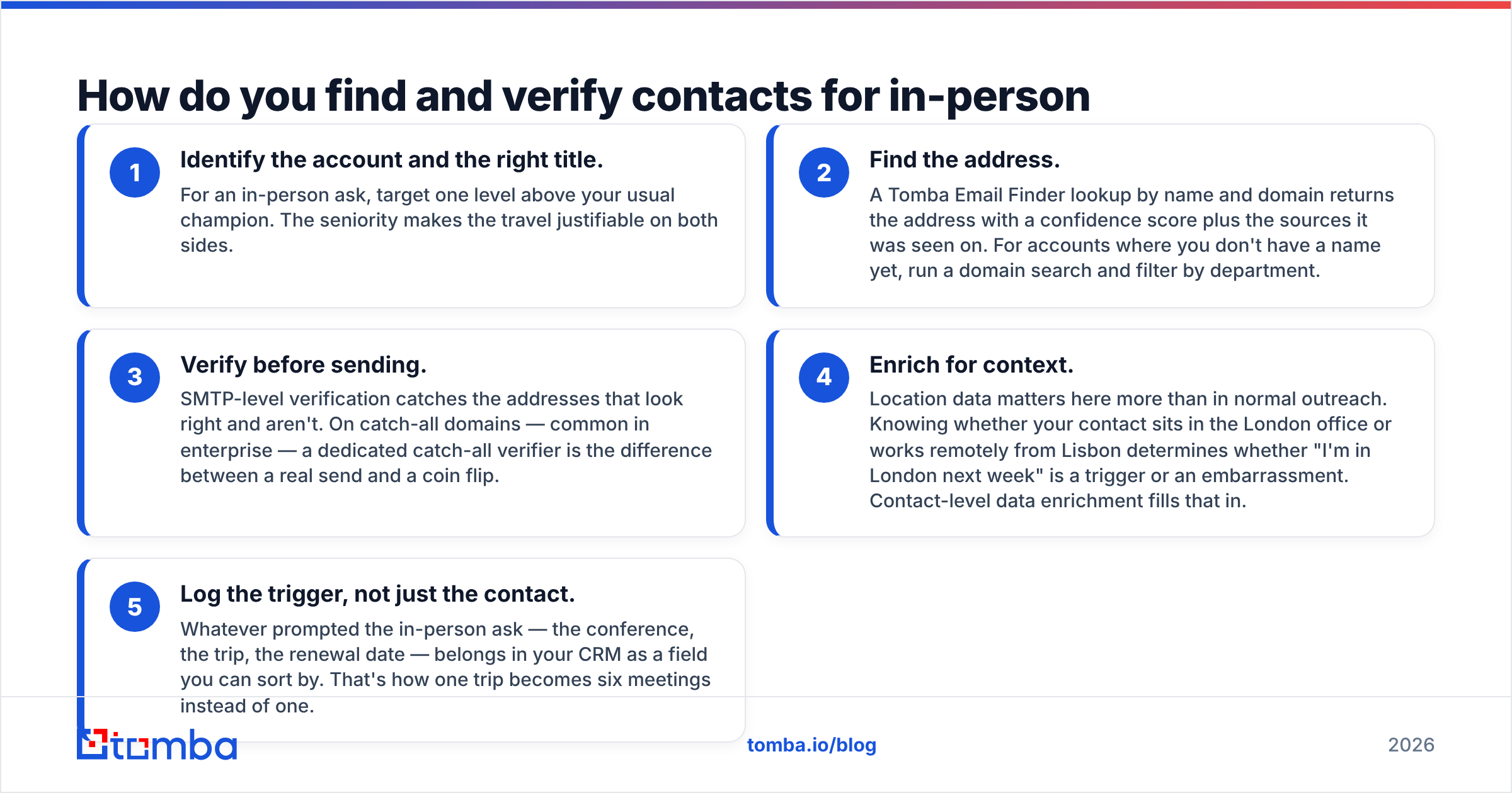 Diagram: How do you find and verify contacts for in-person outreach