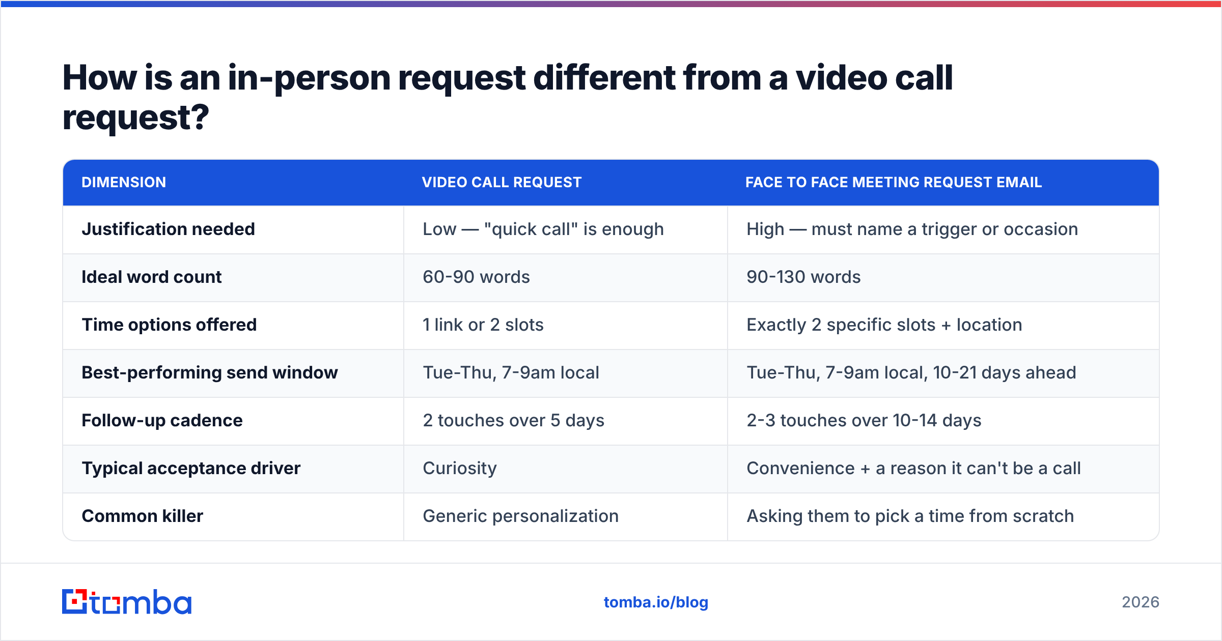 Diagram: How is an in-person request different from a video call request