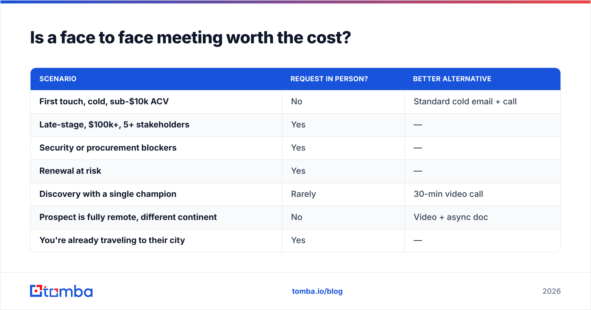 Diagram: Is a face to face meeting worth the cost
