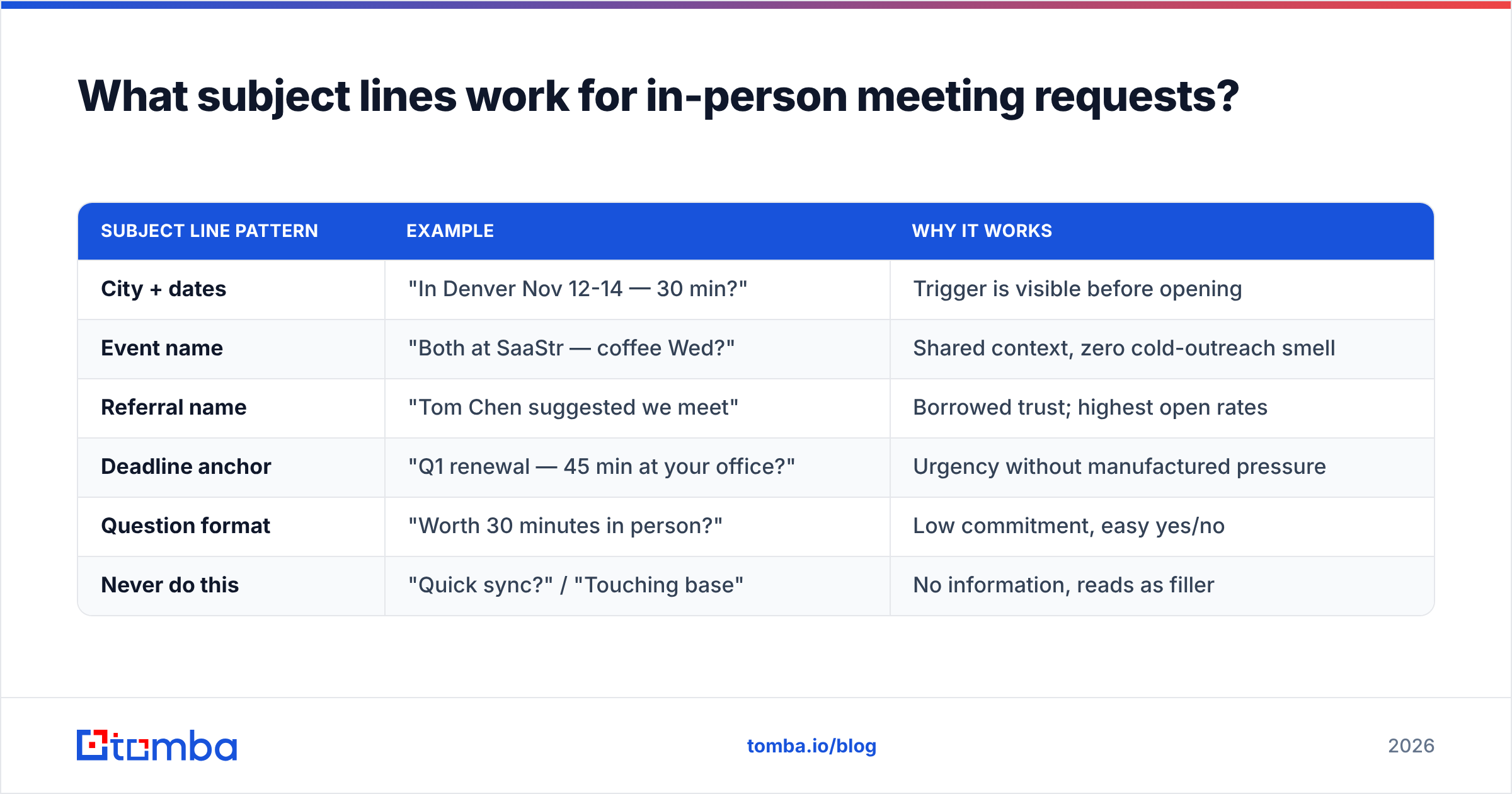 Diagram: What subject lines work for in-person meeting requests