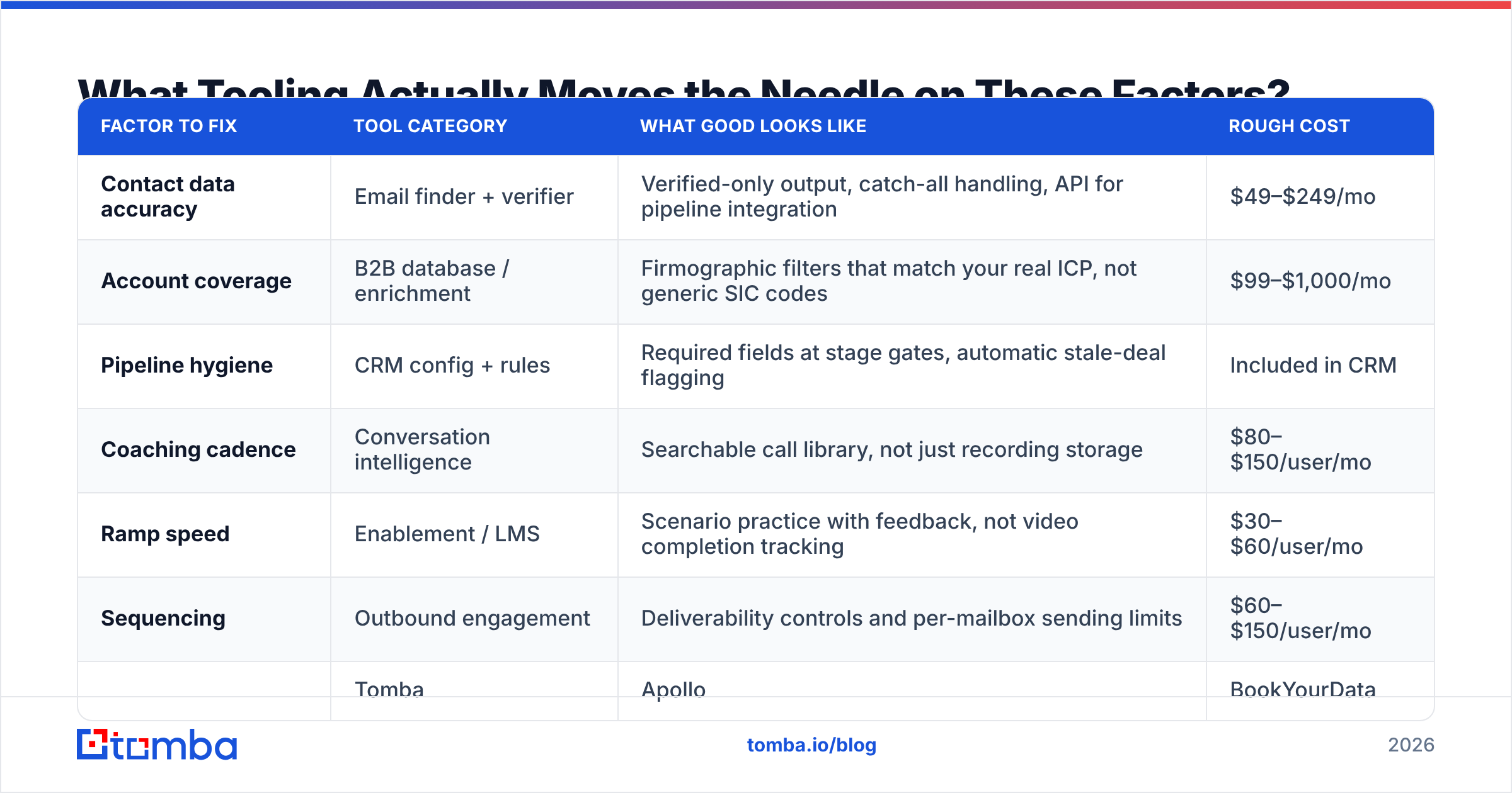 Diagram: What Tooling Actually Moves the Needle on These Factors