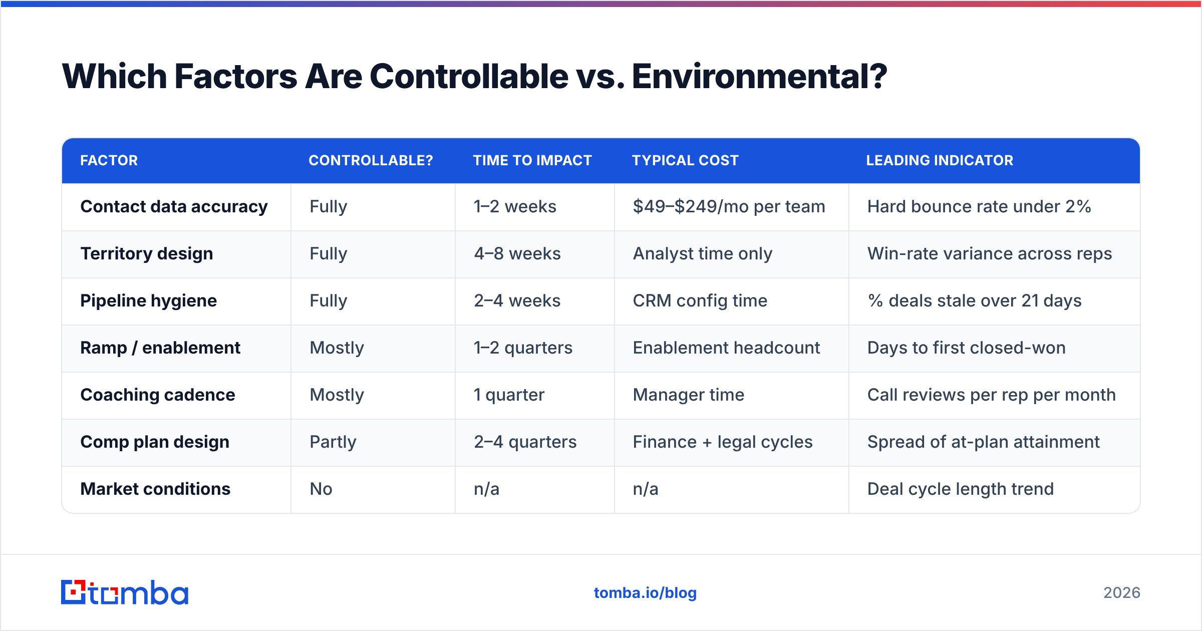 Diagram: Which Factors Are Controllable vs. Environmental