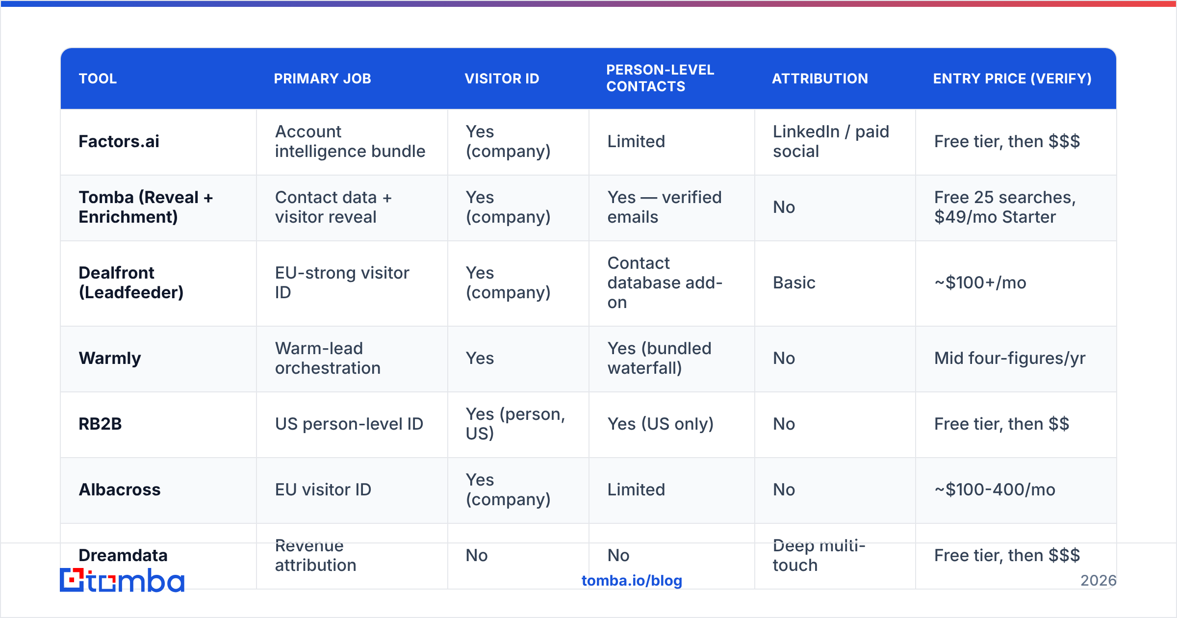Diagram: How do the top Factors.ai alternatives compare
