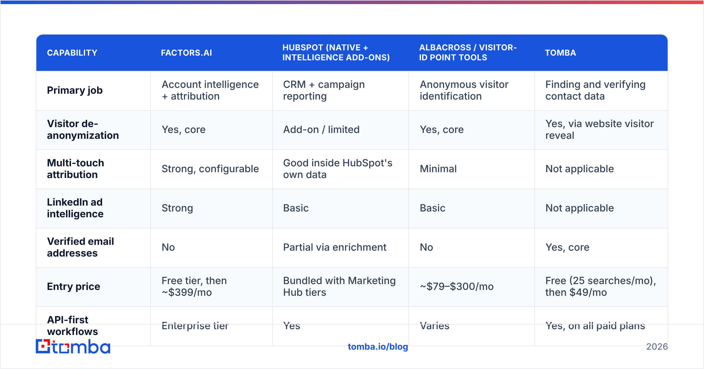 Diagram: How does Factors.ai compare to the alternatives