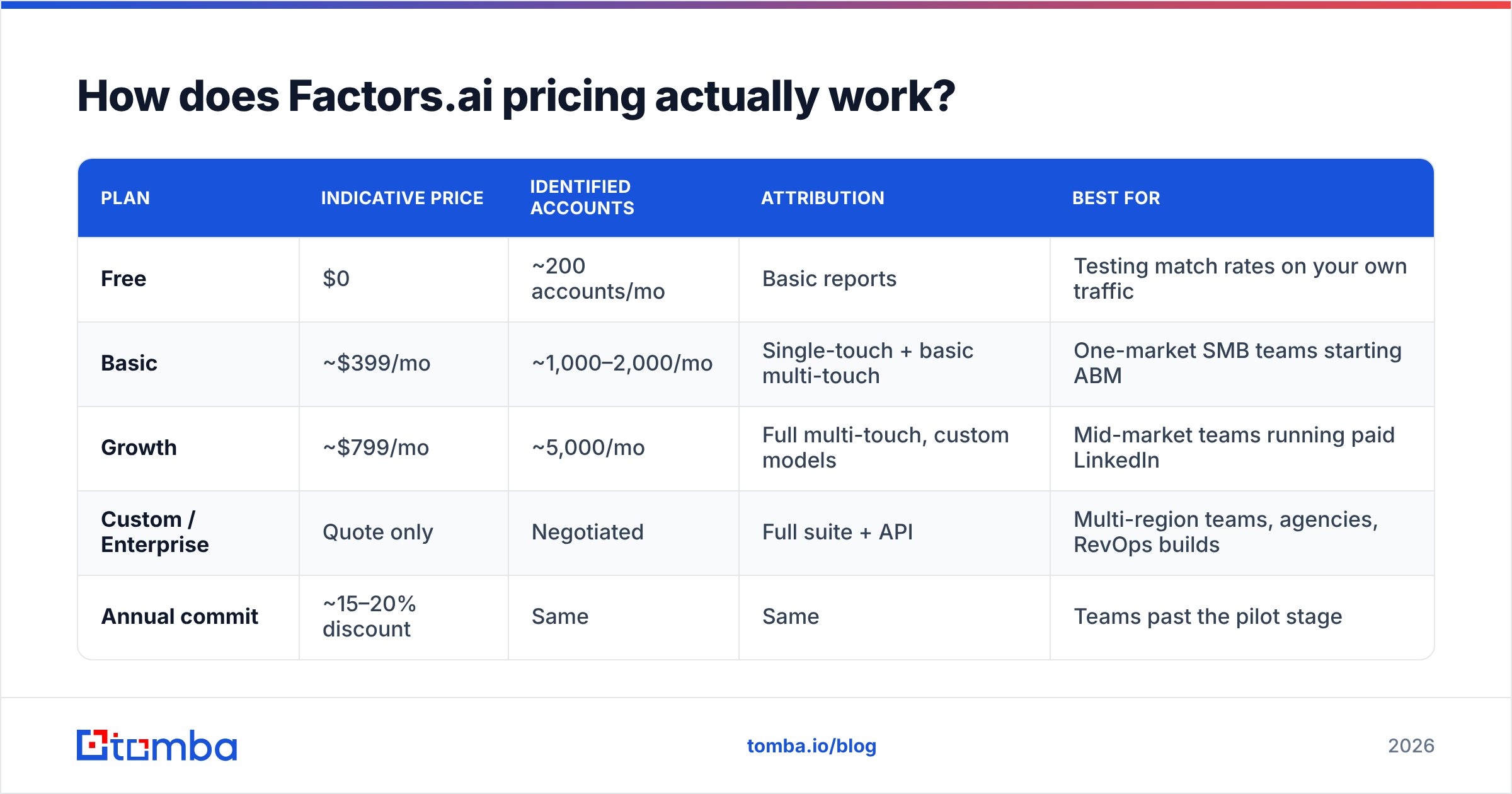 Diagram: How does Factors.ai pricing actually work