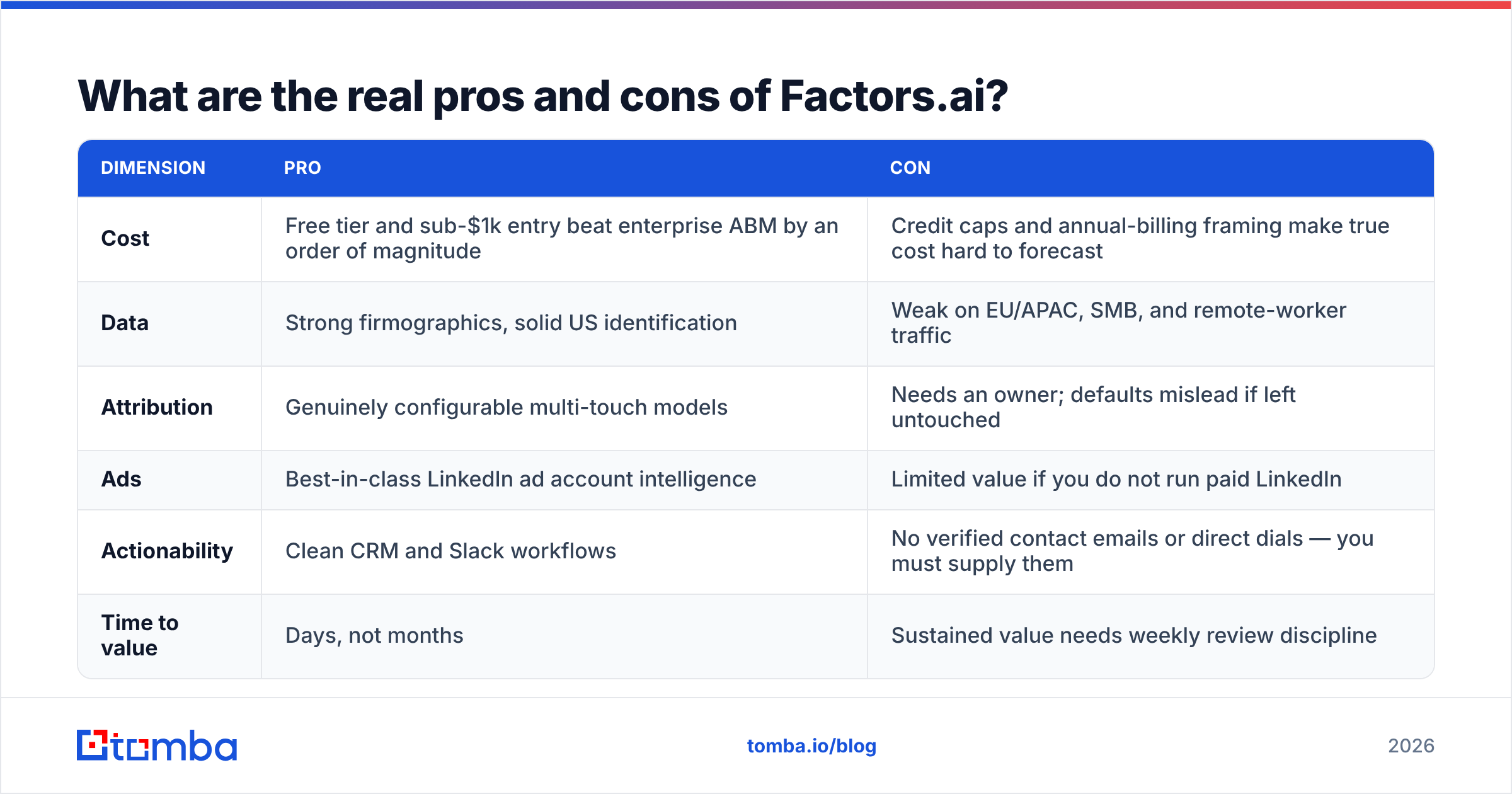 FactorsAI pricing reviews pros and cons summary diagram