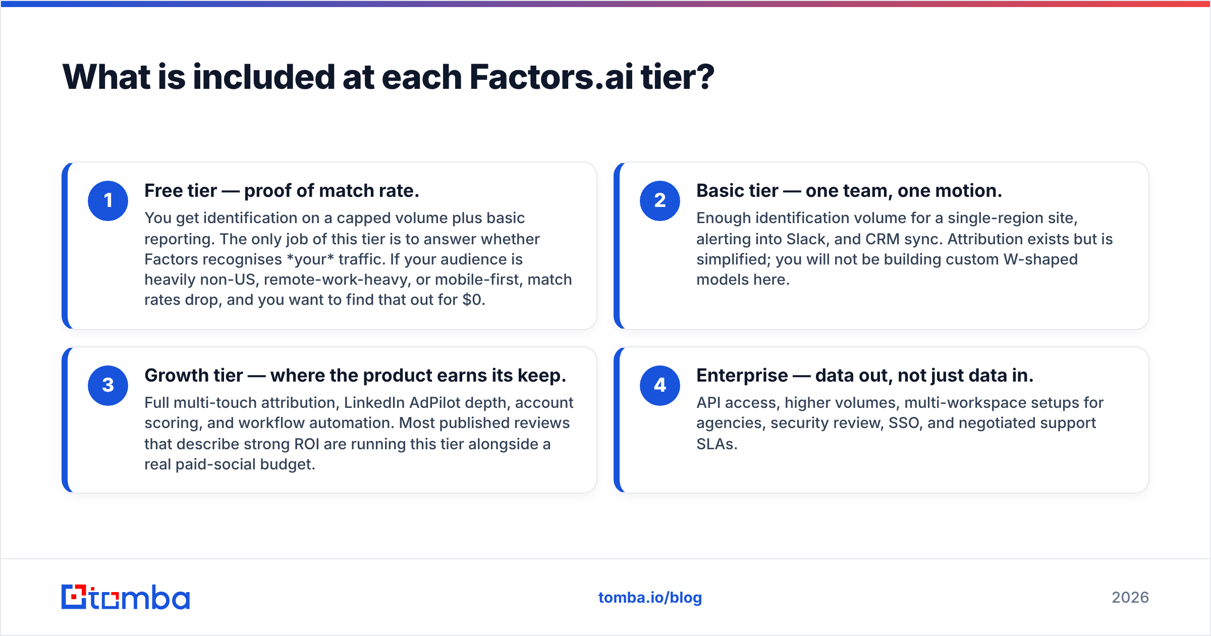 Diagram: What is included at each Factors.ai tier