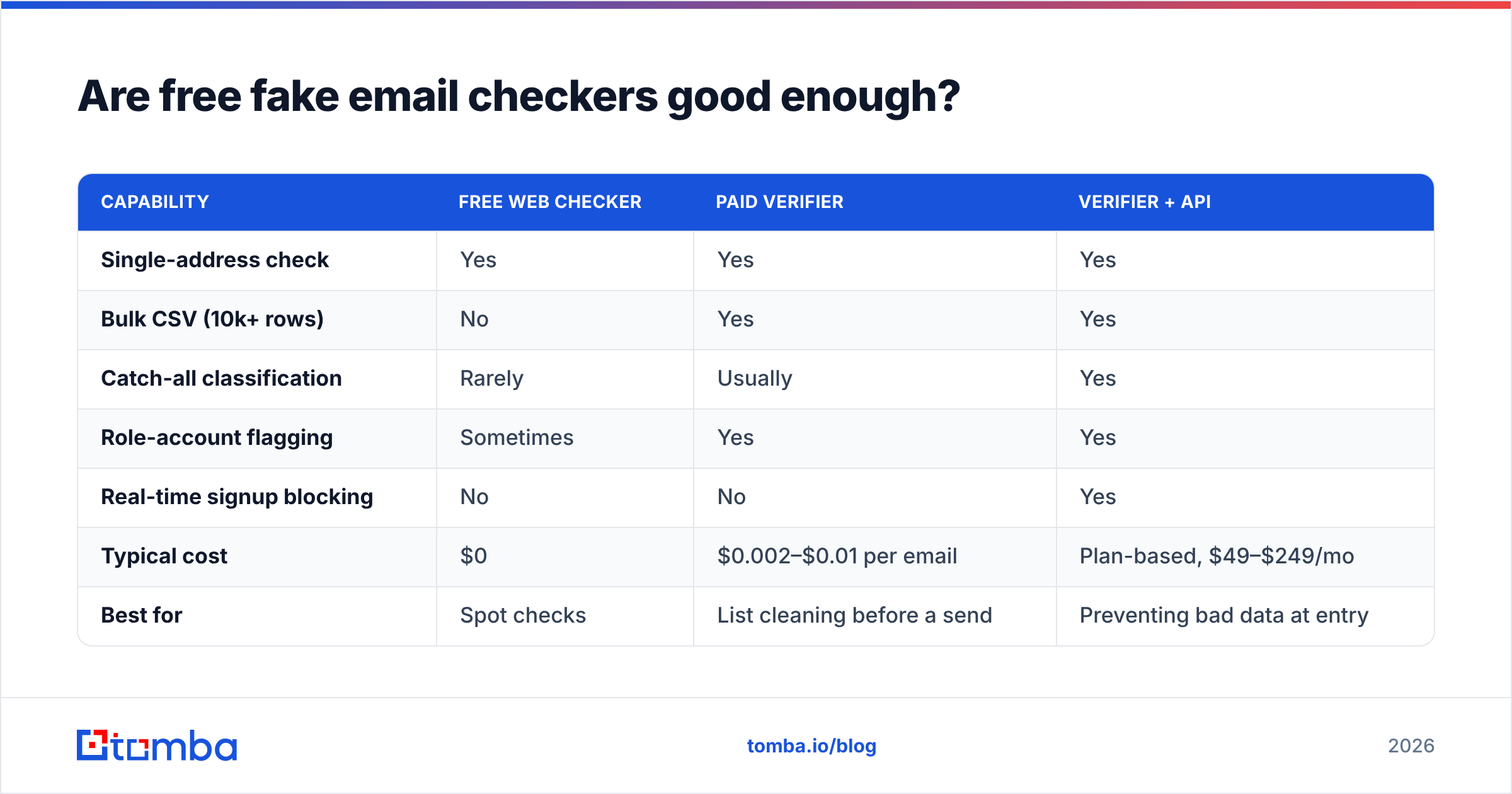 Diagram: Are free fake email checkers good enough