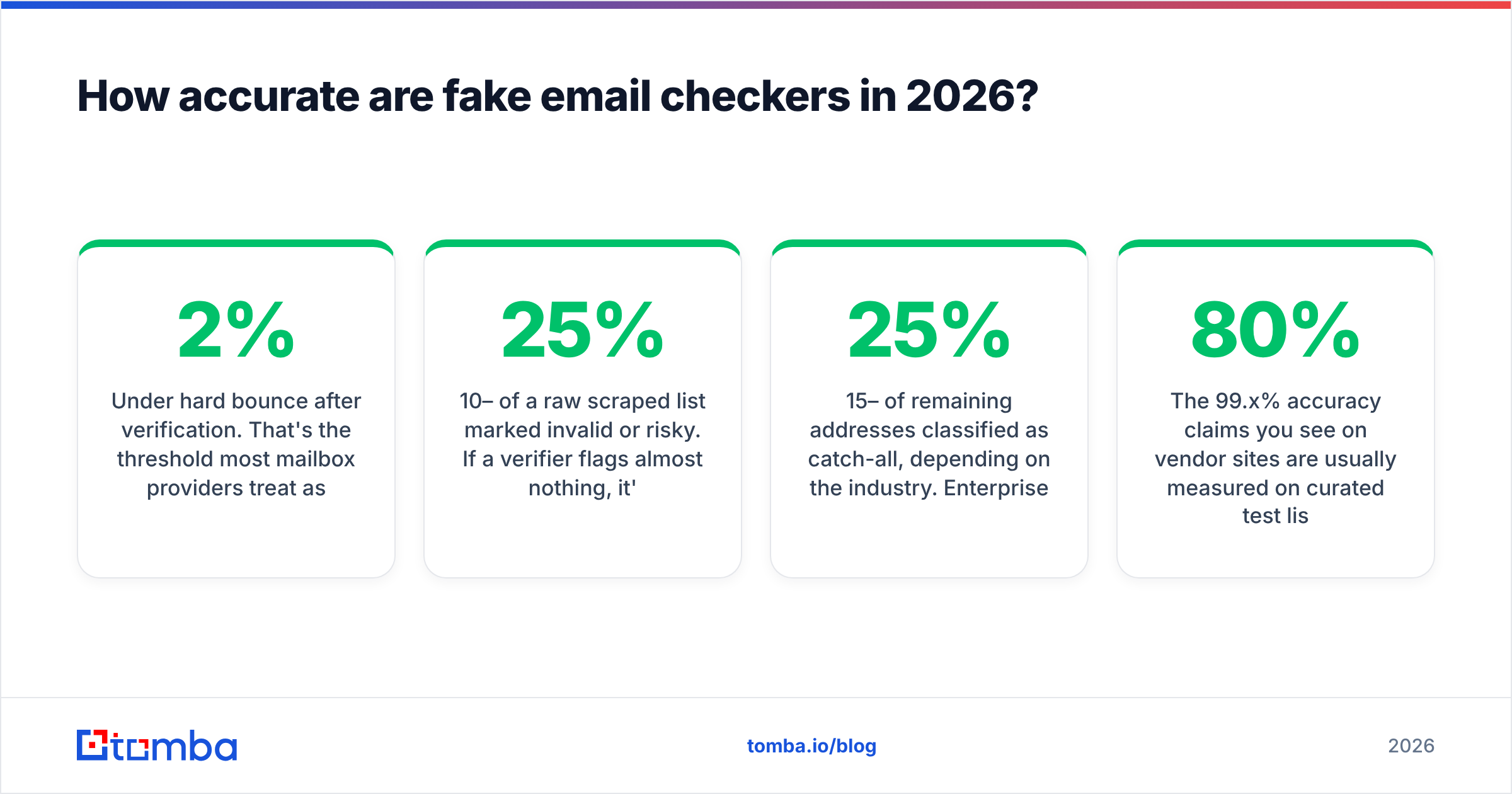 Diagram: How accurate are fake email checkers in 2026