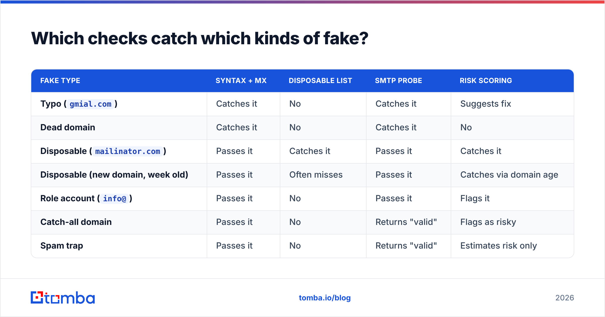Diagram: Which checks catch which kinds of fake