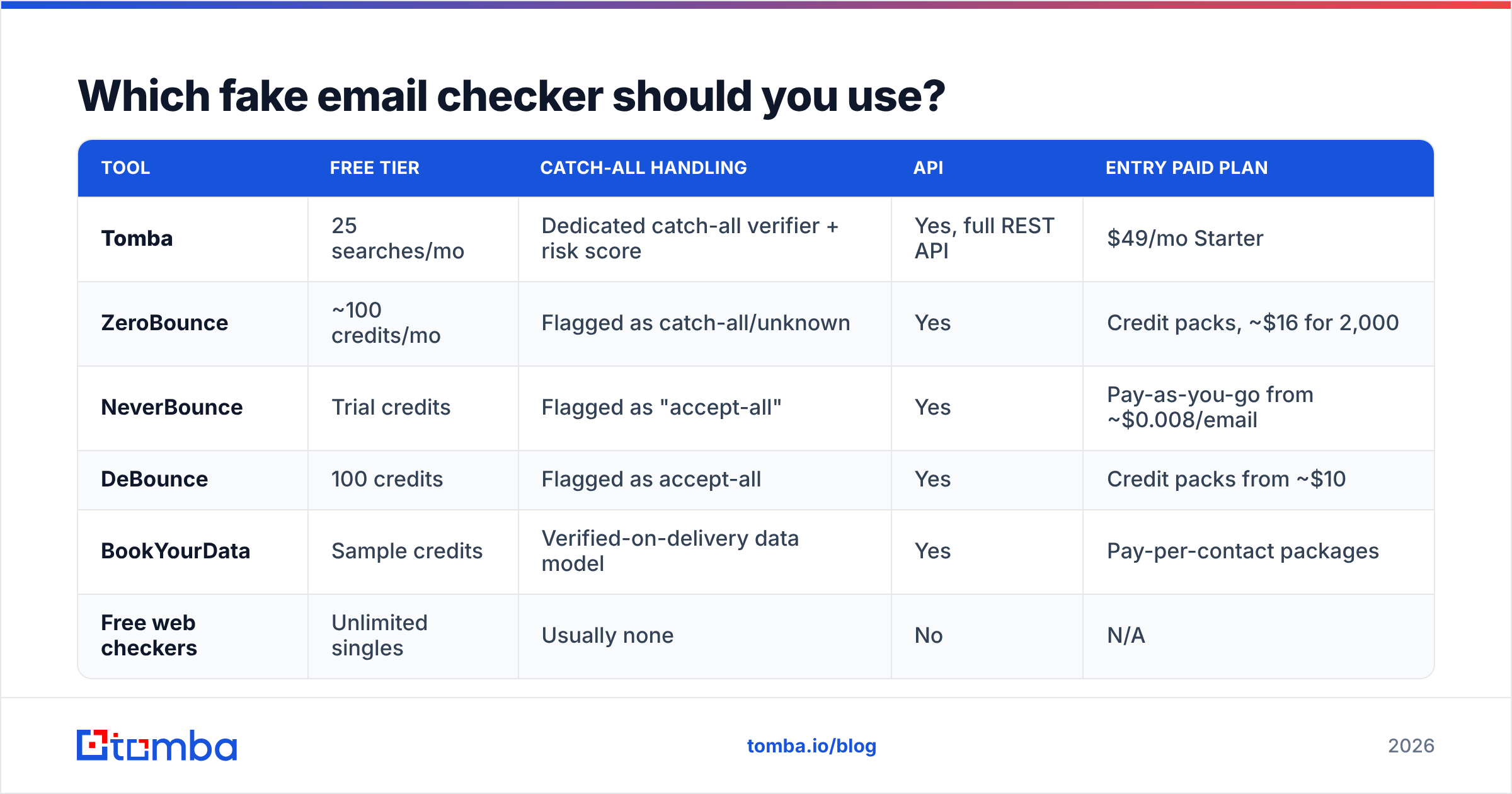 Diagram: Which fake email checker should you use