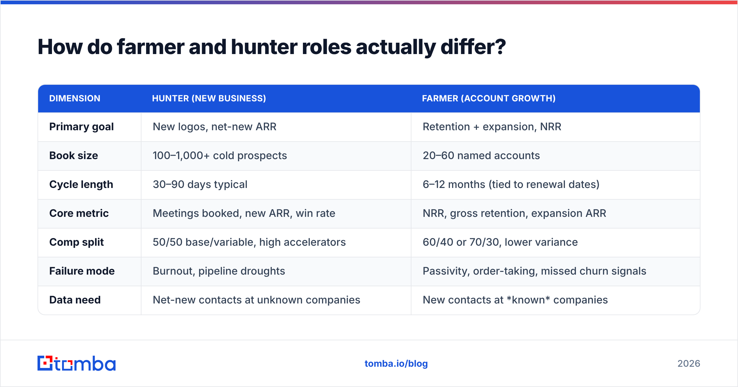 Diagram: How do farmer and hunter roles actually differ