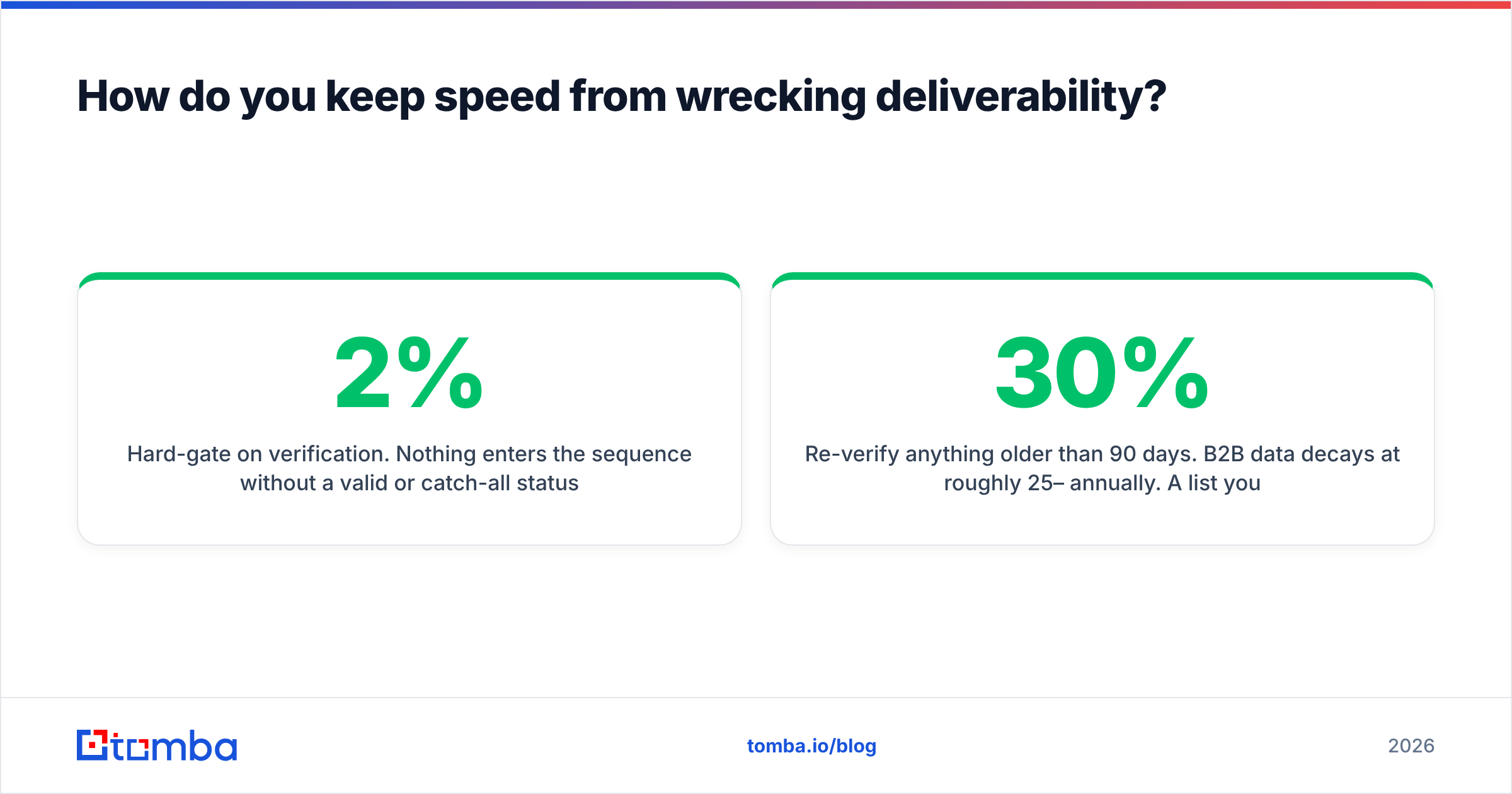Diagram: How do you keep speed from wrecking deliverability
