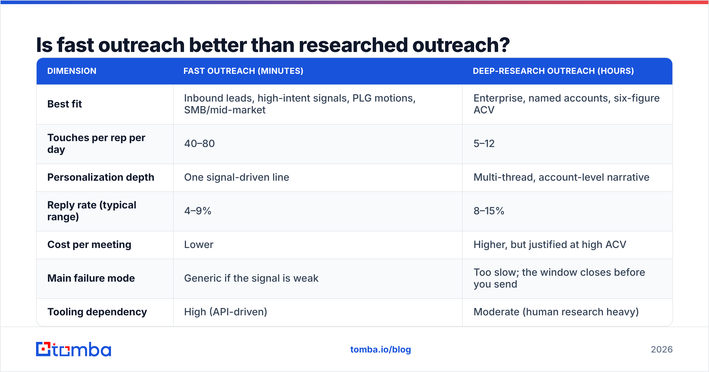 Diagram: Is fast outreach better than researched outreach