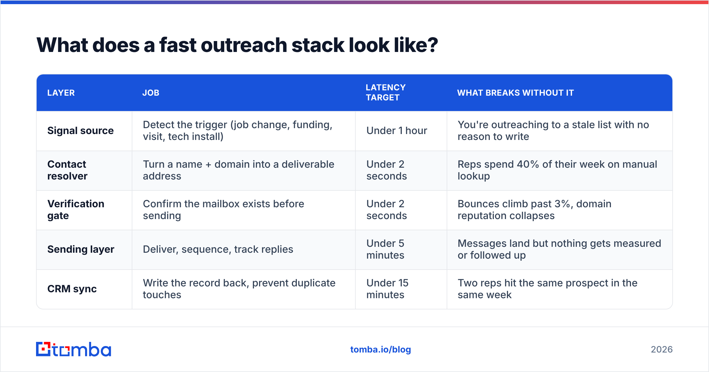 Diagram: What does a fast outreach stack look like