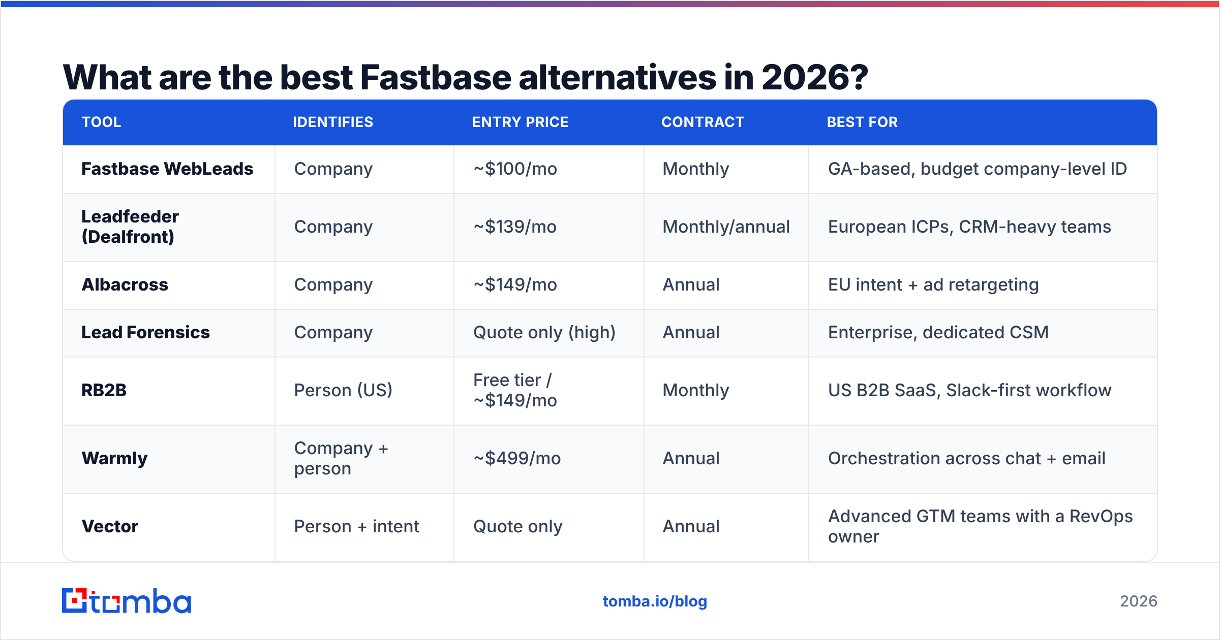 Diagram: What are the best Fastbase alternatives in 2026