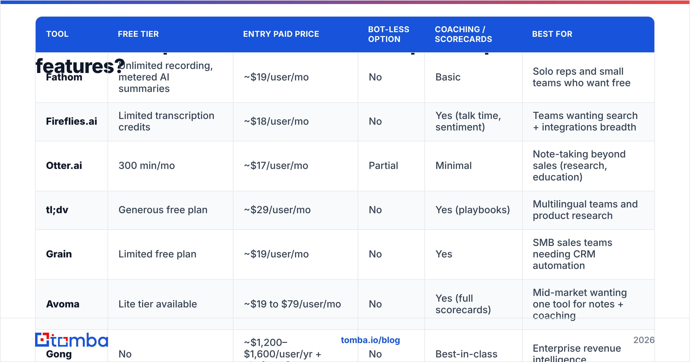 Diagram: How do the top Fathom alternatives compare on price and features