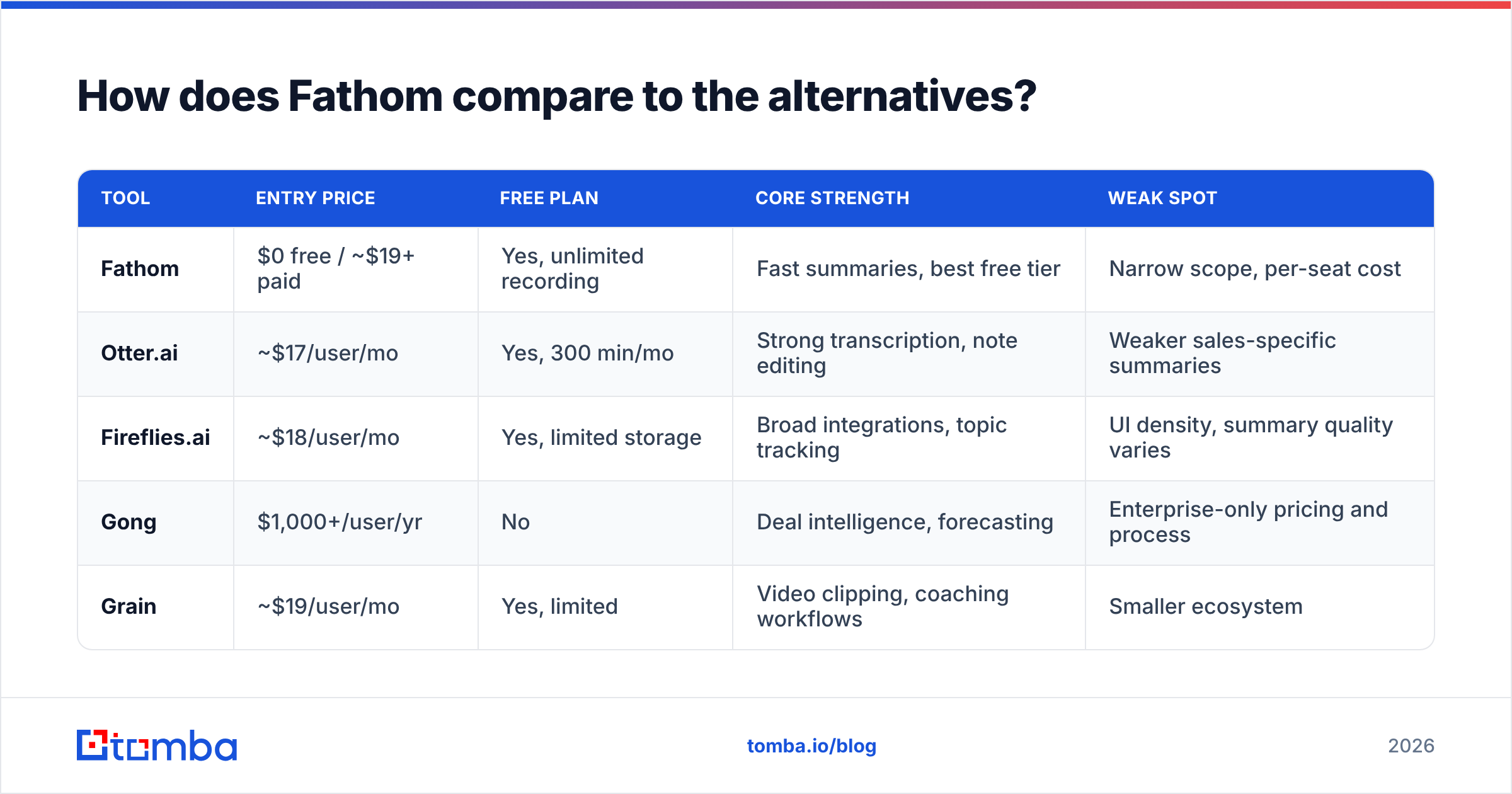 Diagram: How does Fathom compare to the alternatives