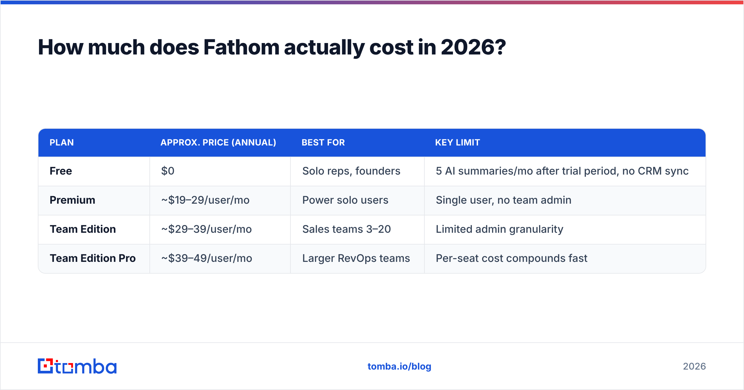 Diagram: How much does Fathom actually cost in 2026