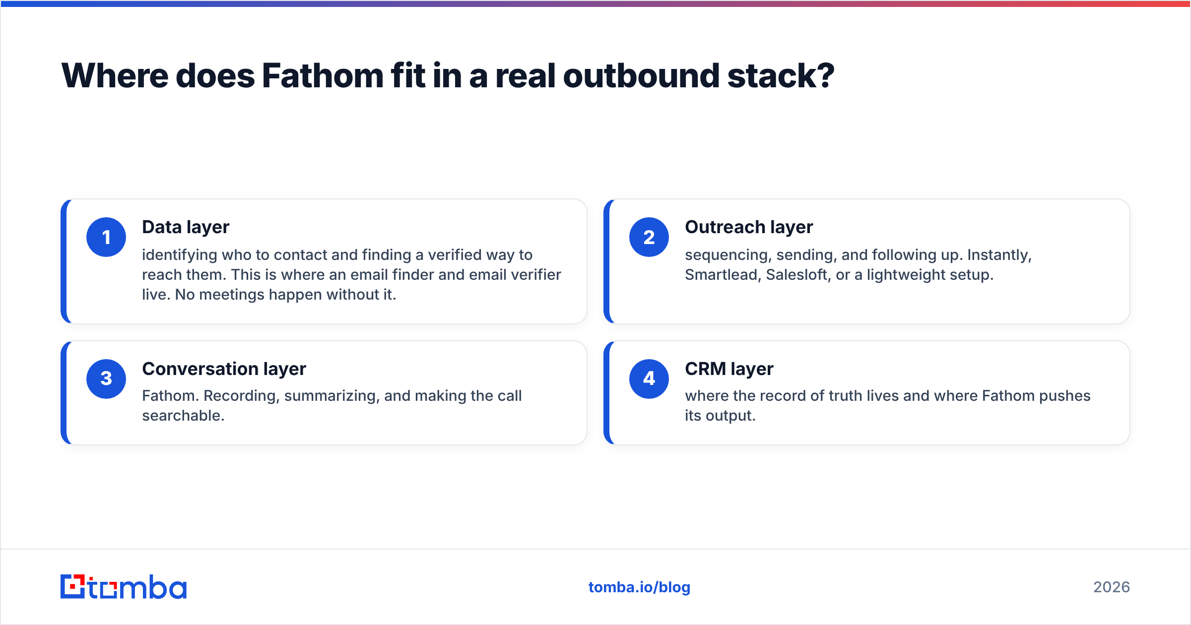 Diagram: Where does Fathom fit in a real outbound stack