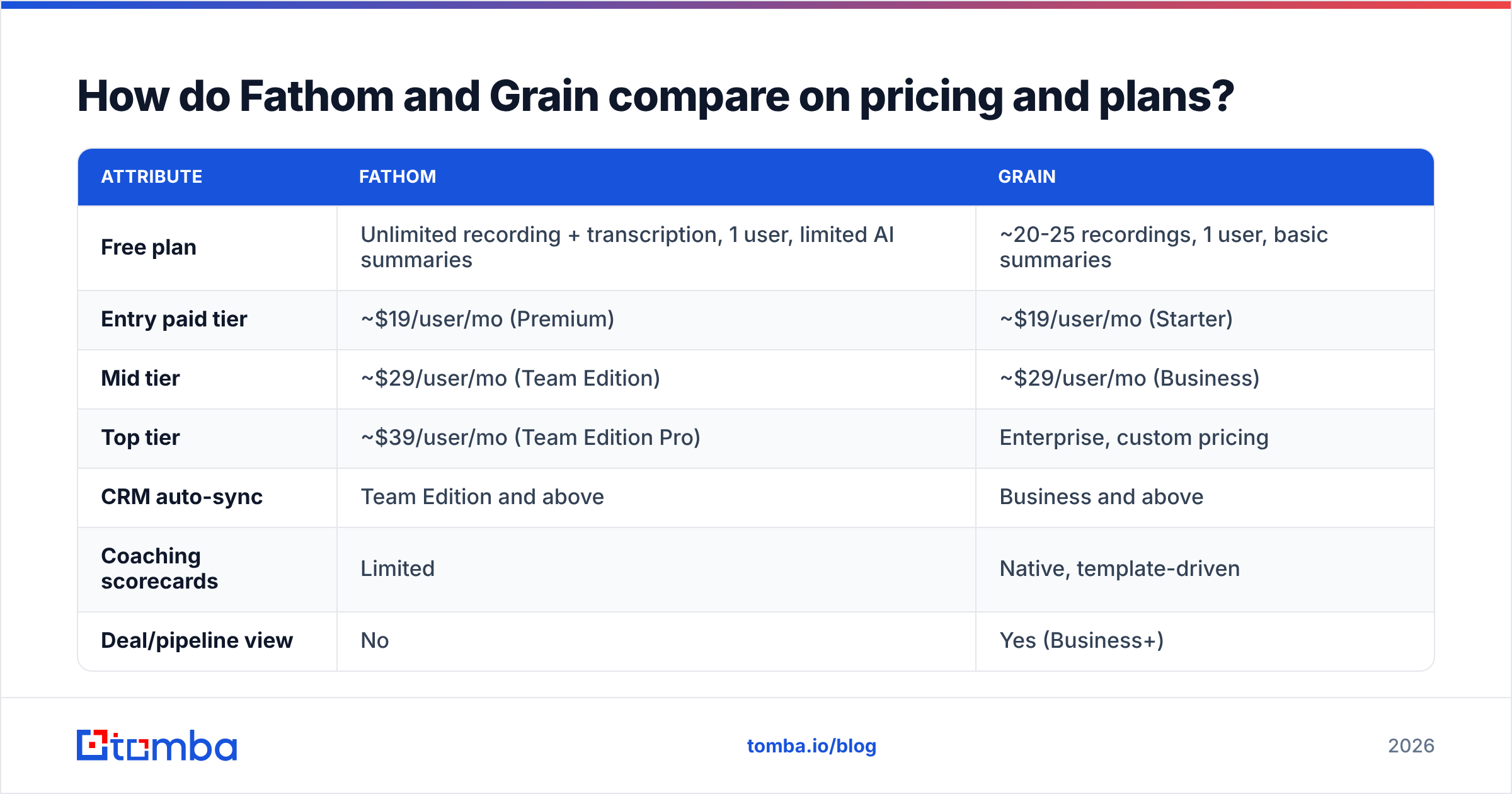 Diagram: How do Fathom and Grain compare on pricing and plans