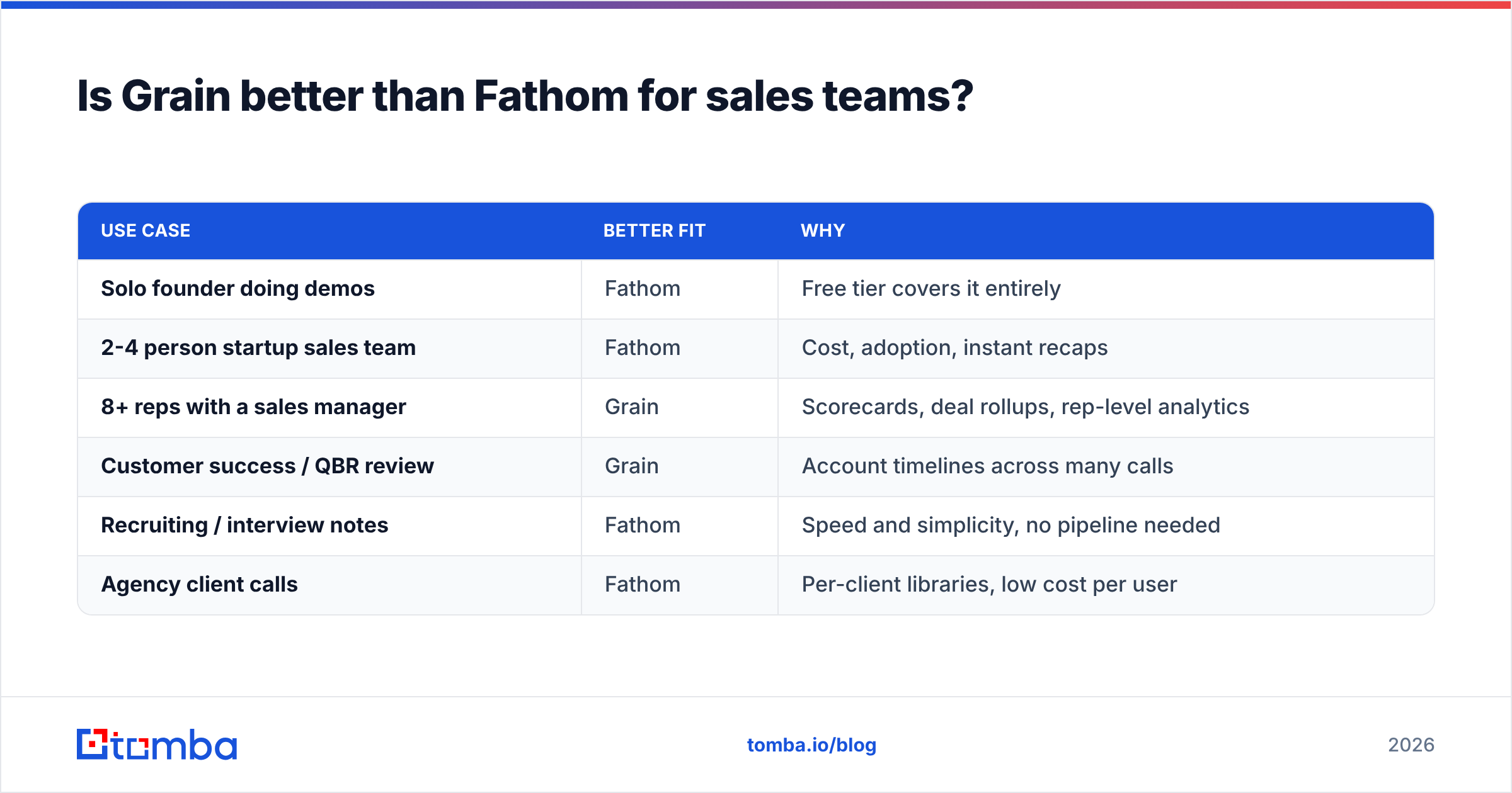 Diagram: Is Grain better than Fathom for sales teams