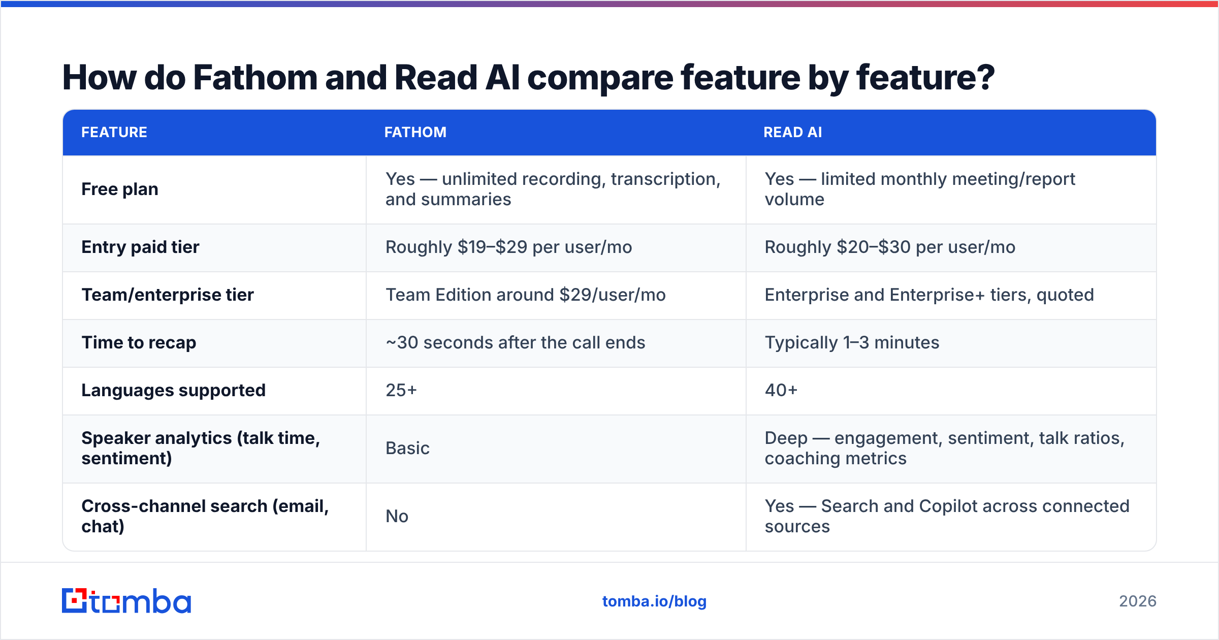Fathom vs Read AI feature comparison chart